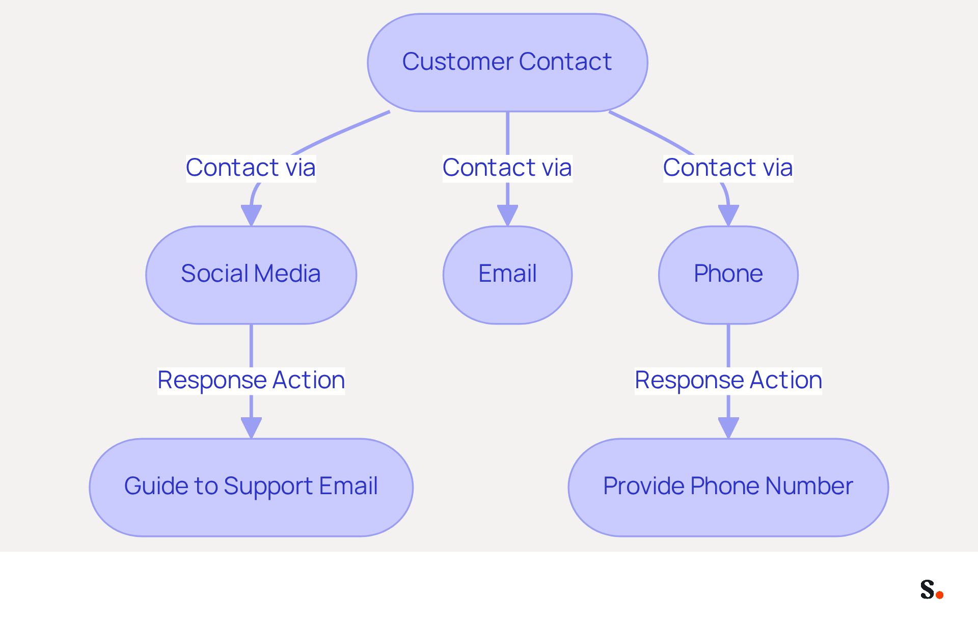 This flowchart shows how customers can reach out through different channels and how businesses respond. Each path leads to specific actions that help guide customers to the support they need, ensuring a consistent and satisfying experience. This flowchart shows how customers can reach out through different channels and how businesses respond. Each path leads to specific actions that help guide customers to the support they need, ensuring a consistent and satisfying experience.