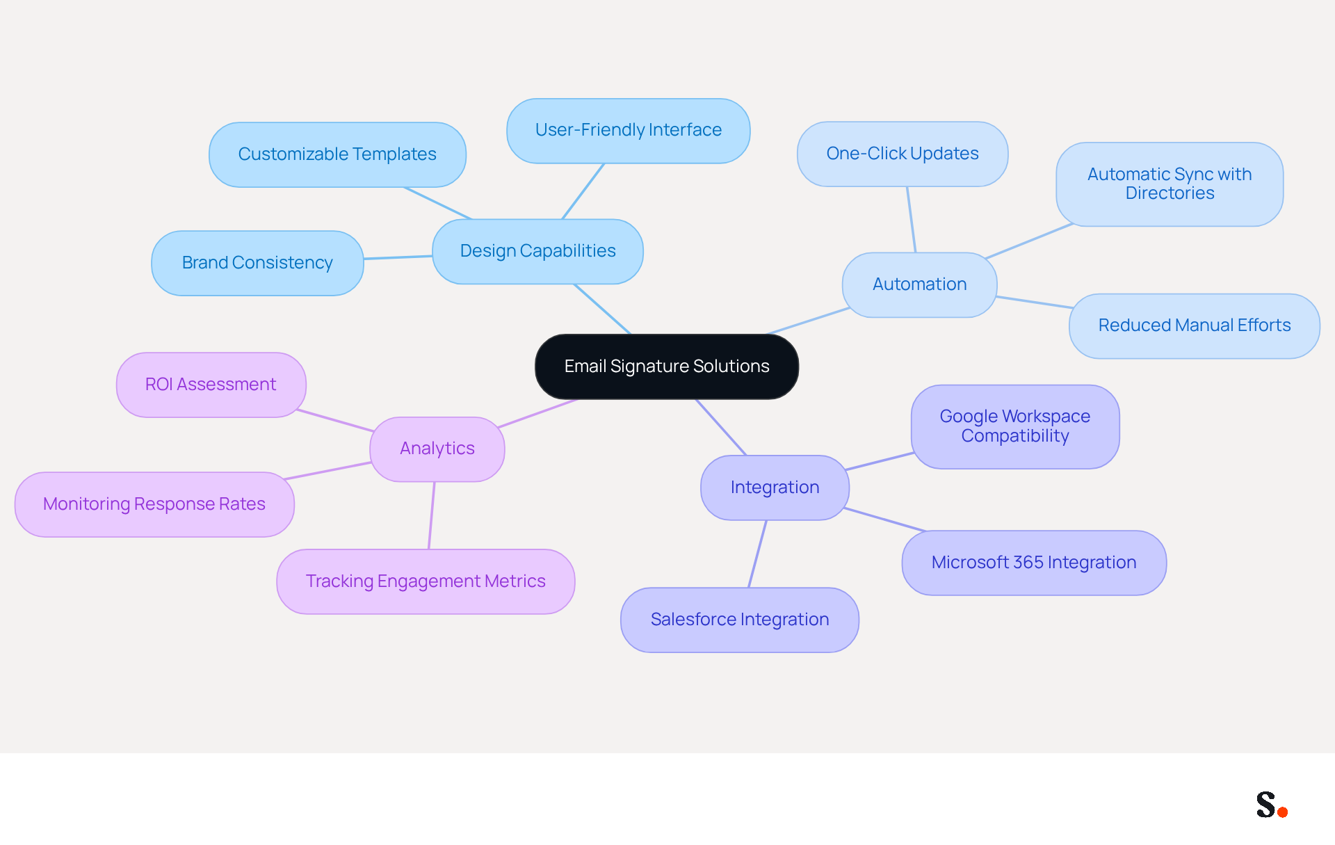This mindmap starts with the main topic in the center and branches out to show the key features of email signature solutions. Each branch represents a feature, and the sub-branches provide more details about what makes each feature important. Follow the branches to see how each aspect contributes to effective email signatures. This mindmap starts with the main topic in the center and branches out to show the key features of email signature solutions. Each branch represents a feature, and the sub-branches provide more details about what makes each feature important. Follow the branches to see how each aspect contributes to effective email signatures.