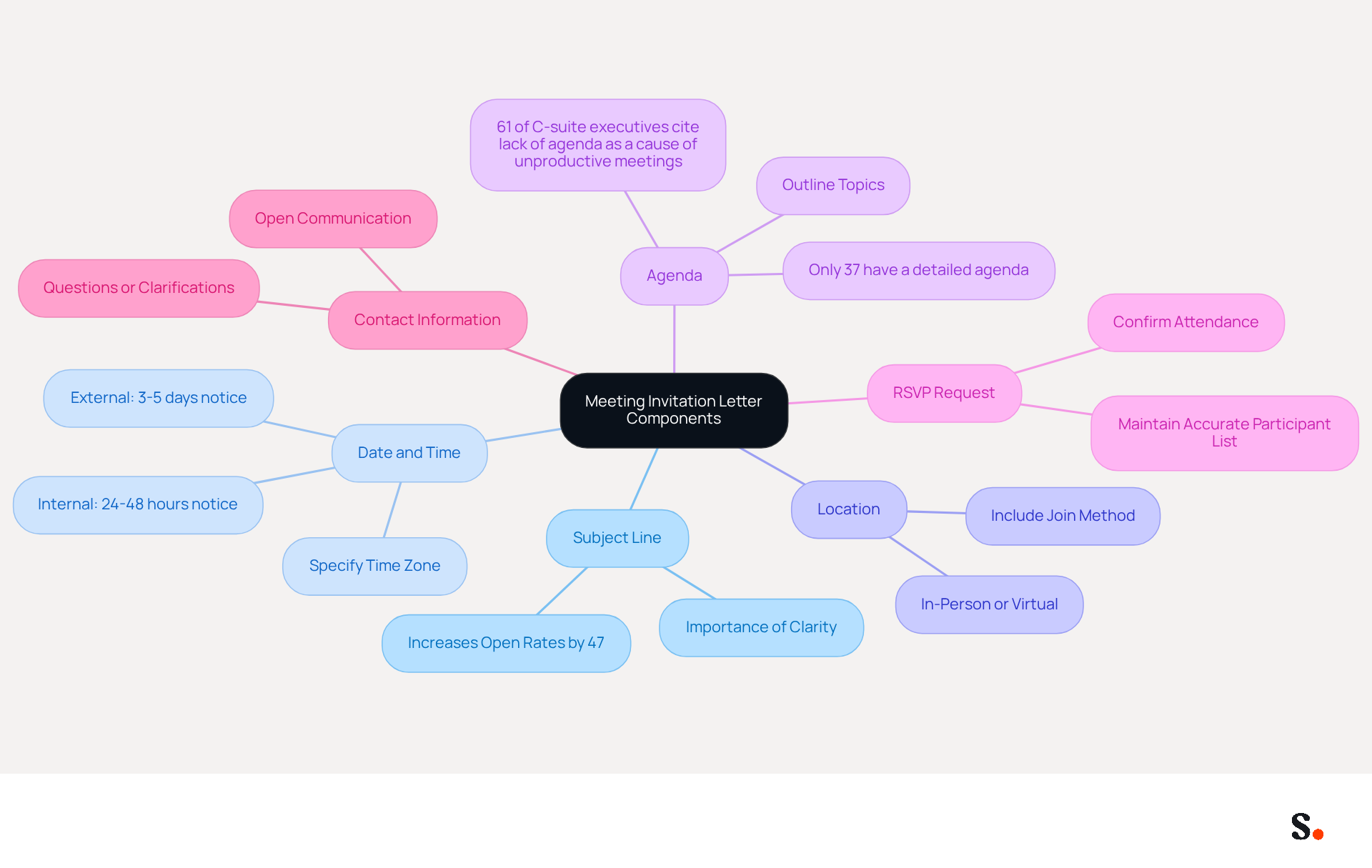 This mindmap shows the key parts of a meeting invitation letter. Start at the center with the main topic, then follow the branches to see each essential component and its importance. Each color-coded branch helps you quickly identify different aspects of crafting an effective invitation. This mindmap shows the key parts of a meeting invitation letter. Start at the center with the main topic, then follow the branches to see each essential component and its importance. Each color-coded branch helps you quickly identify different aspects of crafting an effective invitation.