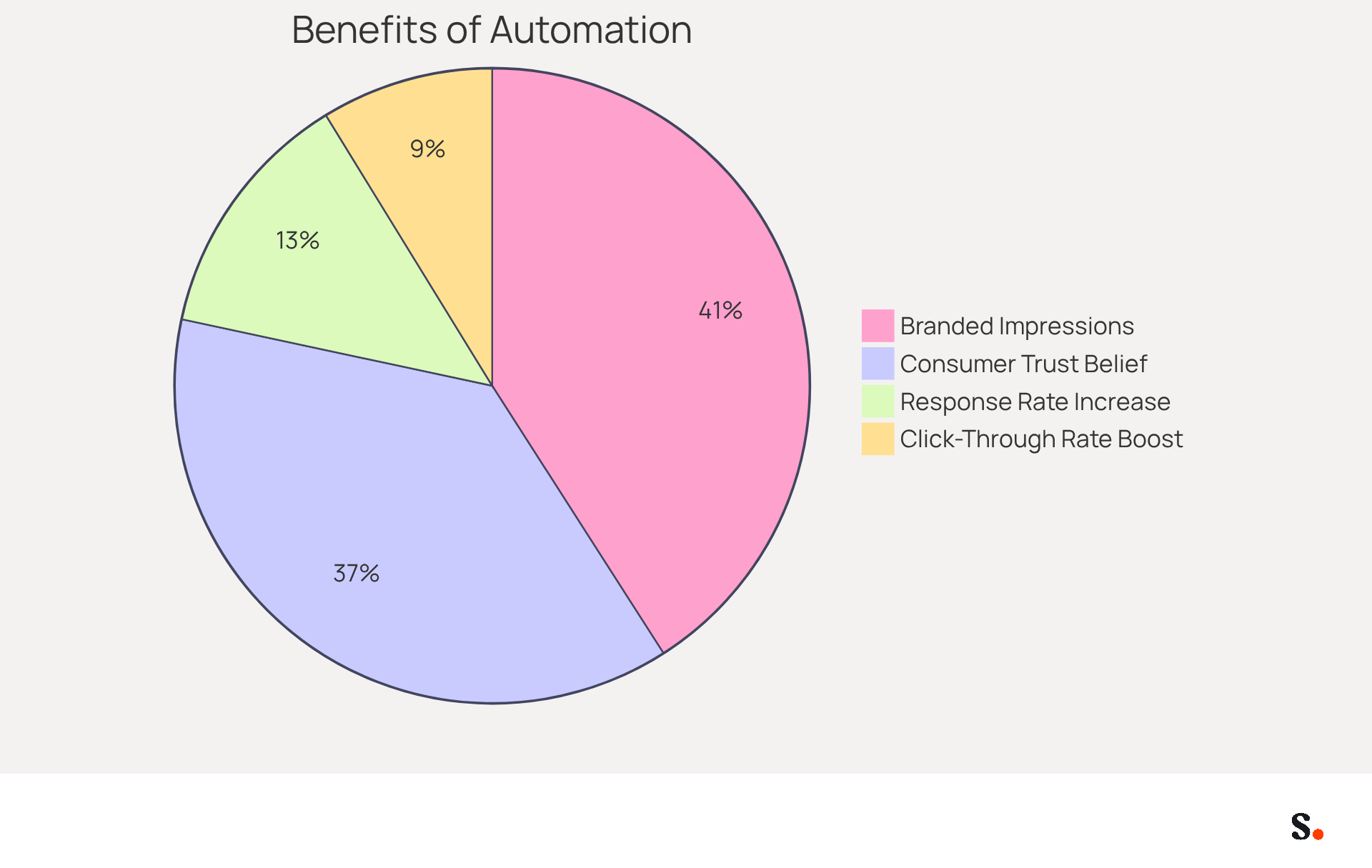 Each slice of the pie represents a different benefit of using automation for signature management. The larger the slice, the more significant the impact on branding and marketing. This helps you see how automation can enhance your business communications. Each slice of the pie represents a different benefit of using automation for signature management. The larger the slice, the more significant the impact on branding and marketing. This helps you see how automation can enhance your business communications.