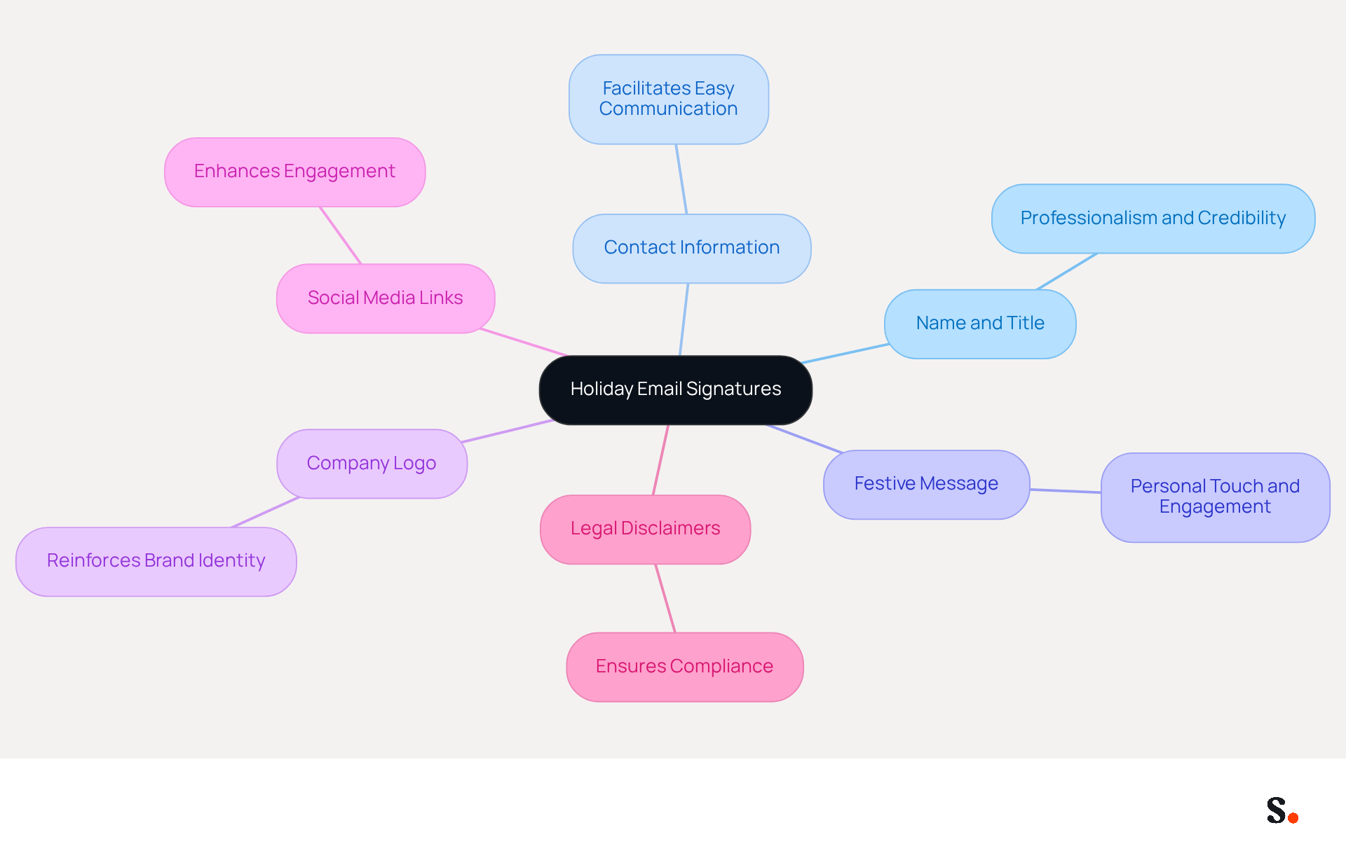This mindmap shows the key components to include in holiday email signatures. Start at the center with the main idea, then follow the branches to see each essential element and its significance in creating a warm and professional holiday message. This mindmap shows the key components to include in holiday email signatures. Start at the center with the main idea, then follow the branches to see each essential element and its significance in creating a warm and professional holiday message.