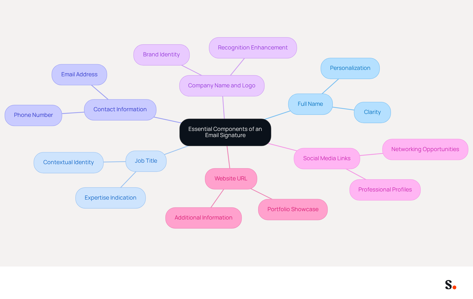 This mindmap starts with the main idea of what makes a great email signature. Each branch represents a key component, and you can follow the lines to see how they connect to the central theme. The colors help differentiate each part, making it easier to understand how to build a professional email signature. This mindmap starts with the main idea of what makes a great email signature. Each branch represents a key component, and you can follow the lines to see how they connect to the central theme. The colors help differentiate each part, making it easier to understand how to build a professional email signature.
