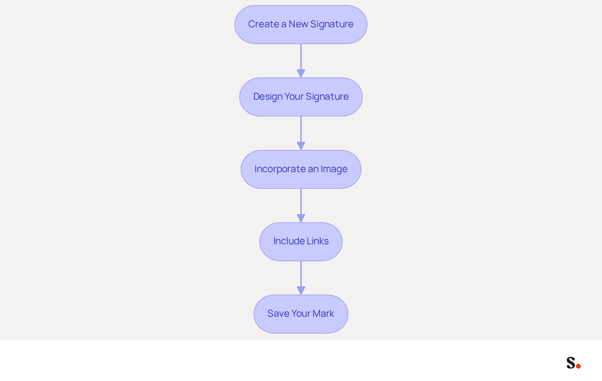Each box represents a step in creating your email signature. Follow the arrows to see how to move from one step to the next, ensuring you don't miss any important actions!