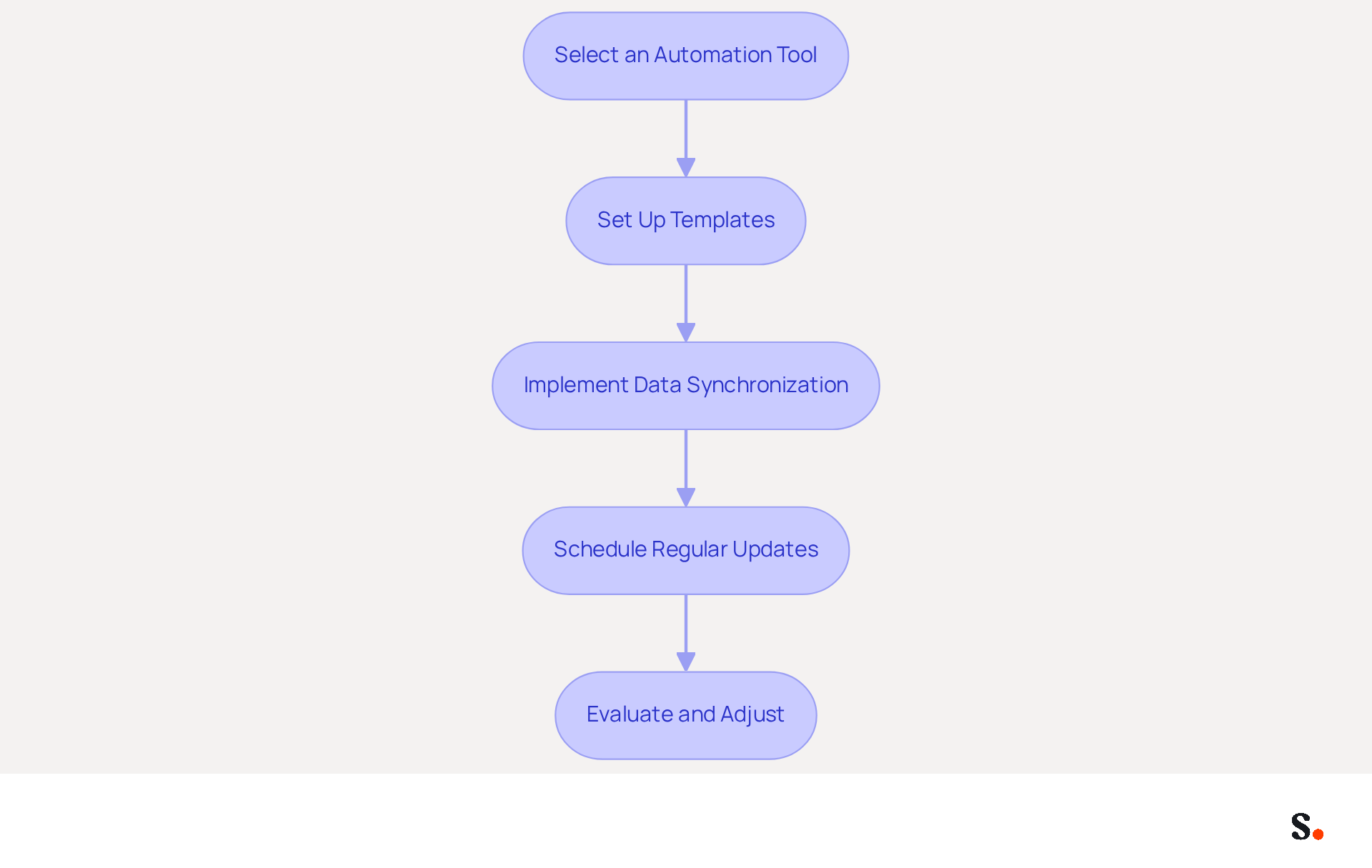 Each box represents a step in the automation process. Follow the arrows to see how to move from one step to the next, ensuring a smooth transition through the entire system. Each box represents a step in the automation process. Follow the arrows to see how to move from one step to the next, ensuring a smooth transition through the entire system.