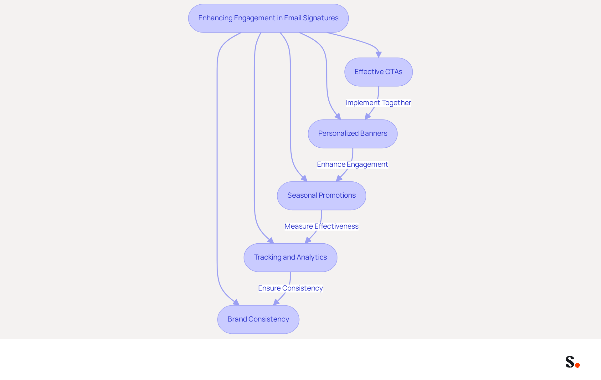 This flowchart outlines the steps you can take to make your email signatures more engaging. Each box represents a strategy you can implement, and the arrows show how these strategies connect to enhance your overall email marketing efforts.