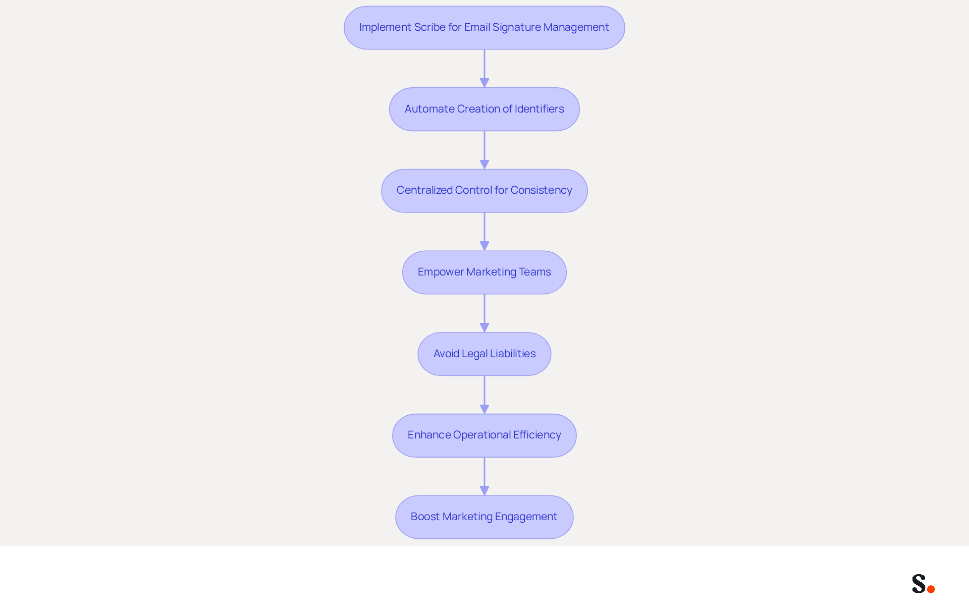 This flowchart illustrates the steps to effectively manage email signatures using Scribe. Each box represents a key action or benefit, and the arrows show how they connect in the process. Follow the flow to see how implementing Scribe can enhance your organization's email signature management. This flowchart illustrates the steps to effectively manage email signatures using Scribe. Each box represents a key action or benefit, and the arrows show how they connect in the process. Follow the flow to see how implementing Scribe can enhance your organization's email signature management.