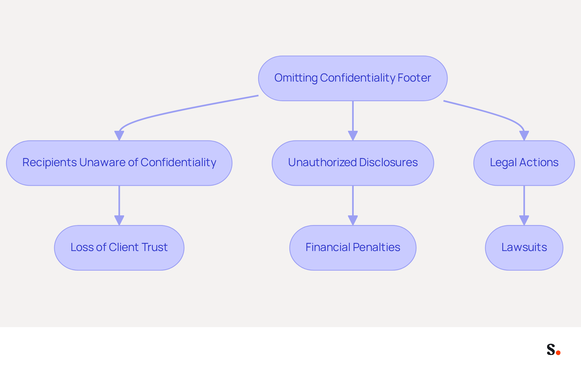This flowchart illustrates the risks of not including a confidentiality footer in emails. Start at the top with the omission, and follow the arrows to see how it can lead to serious issues like unauthorized disclosures and legal actions. Each box shows a potential consequence, helping you understand why including a footer is so important. This flowchart illustrates the risks of not including a confidentiality footer in emails. Start at the top with the omission, and follow the arrows to see how it can lead to serious issues like unauthorized disclosures and legal actions. Each box shows a potential consequence, helping you understand why including a footer is so important.