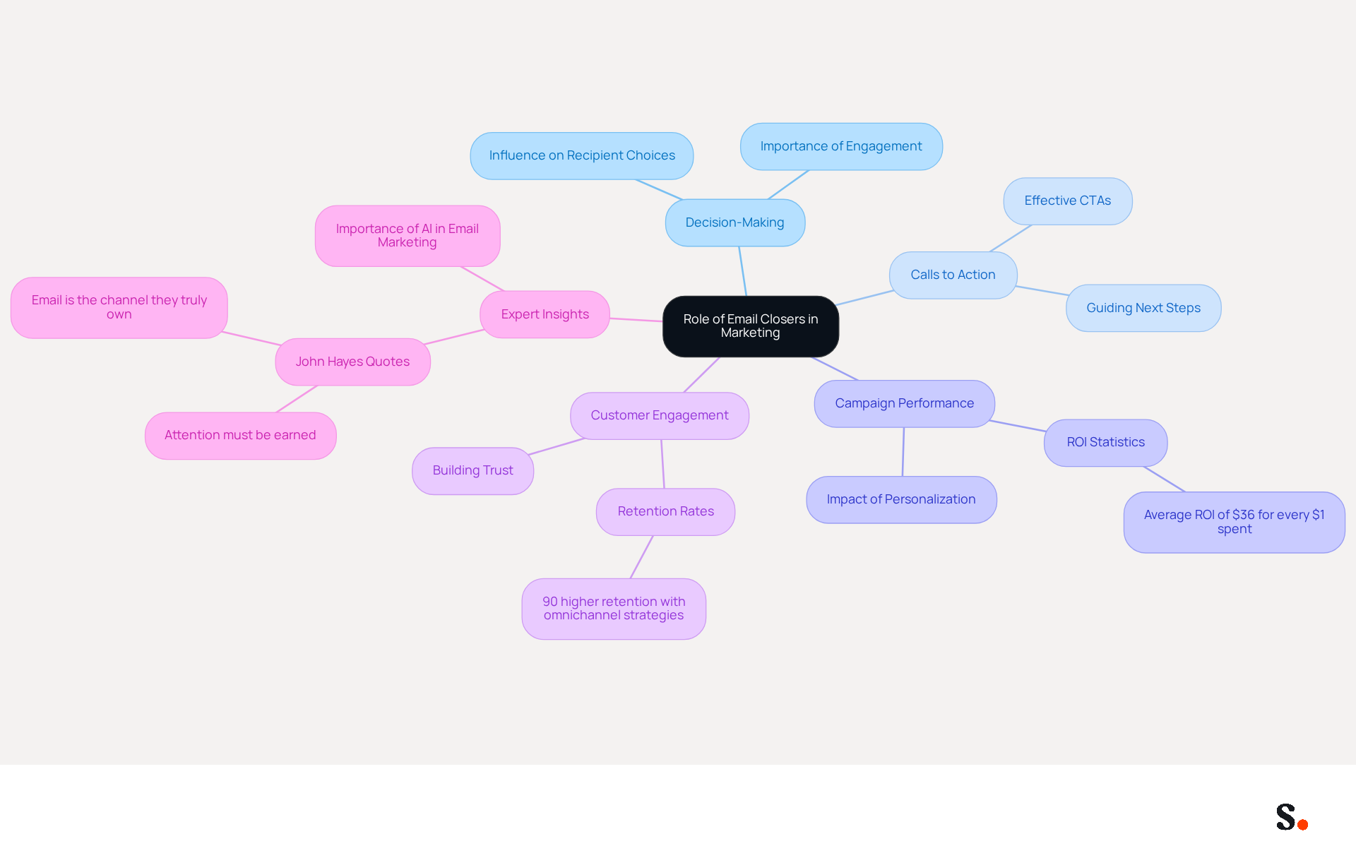 The central node represents the main topic, while the branches show different aspects of how email closers impact marketing. Each sub-branch provides additional details or examples, helping you see the connections and importance of effective email communication. The central node represents the main topic, while the branches show different aspects of how email closers impact marketing. Each sub-branch provides additional details or examples, helping you see the connections and importance of effective email communication.