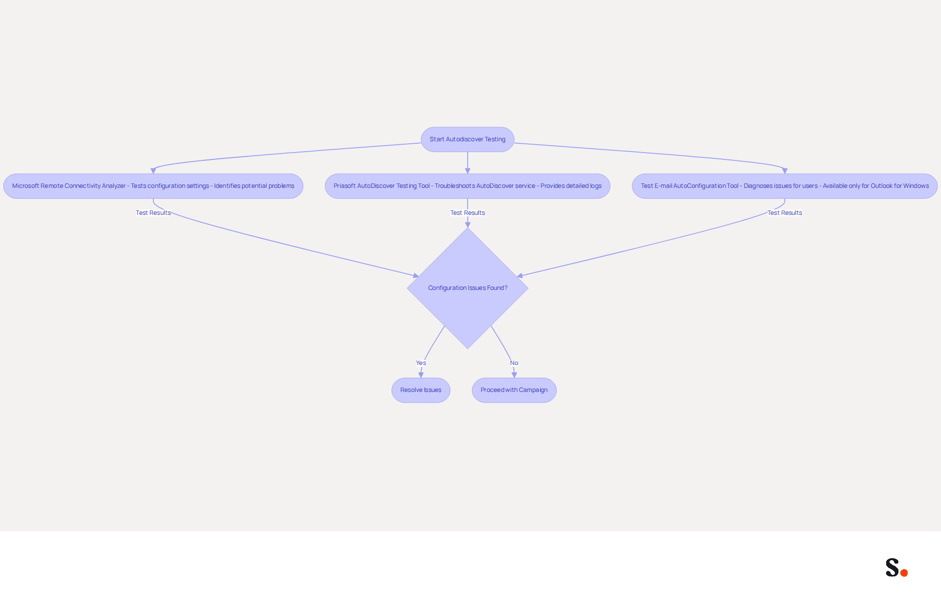 This flowchart guides you through the autodiscover testing process. Start with the testing tools, check for configuration issues, and see the next steps based on whether problems are found. Each tool helps ensure your email campaigns run smoothly!