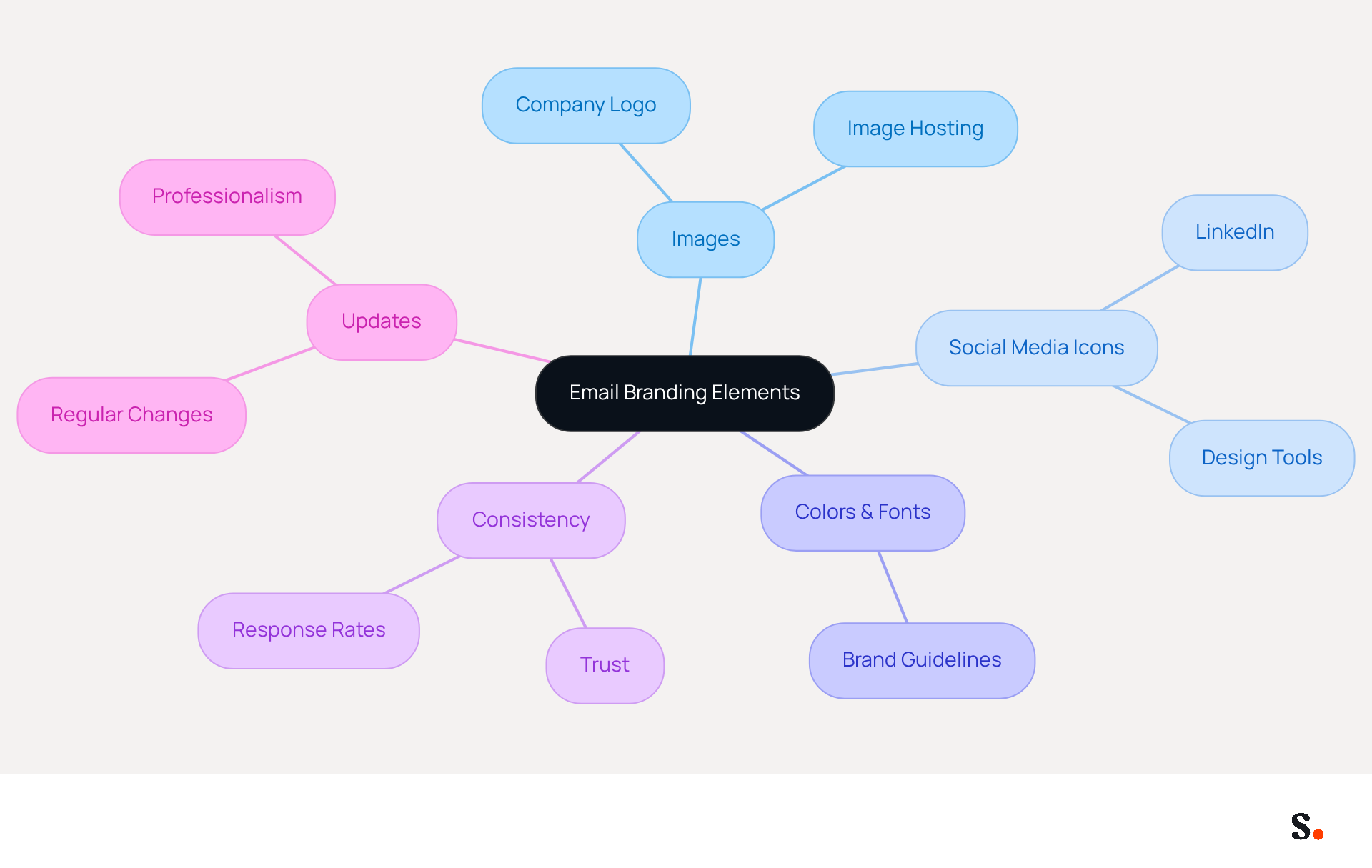 This mindmap illustrates the key components of creating a professional email footer. Start at the center with 'Email Branding Elements' and explore how each branch represents different aspects of branding, such as images and social media icons. Each sub-branch provides more detail on how to implement these elements effectively. This mindmap illustrates the key components of creating a professional email footer. Start at the center with 'Email Branding Elements' and explore how each branch represents different aspects of branding, such as images and social media icons. Each sub-branch provides more detail on how to implement these elements effectively.