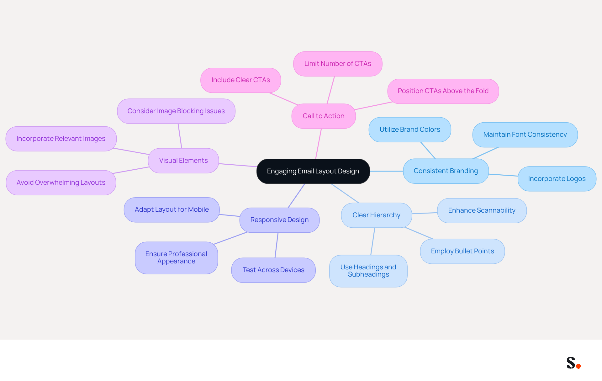 This mindmap starts with the main idea of designing an engaging email layout at the center. Each branch represents a key practice to follow, and the sub-branches provide additional details or tips. Follow the branches to explore how each practice contributes to creating effective email communications.