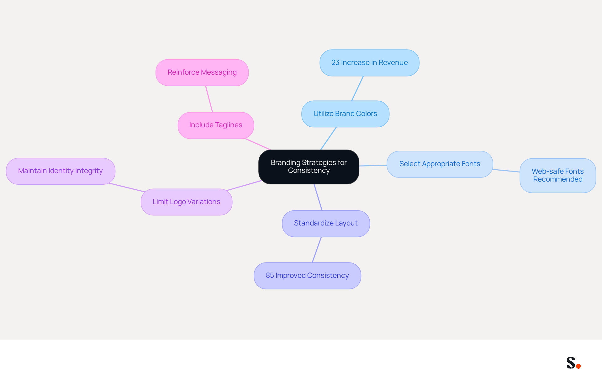 This mindmap starts with the main idea of branding strategies at the center. Each branch represents a different strategy for maintaining brand consistency in email signatures. Follow the branches to see how each strategy contributes to a cohesive brand identity. This mindmap starts with the main idea of branding strategies at the center. Each branch represents a different strategy for maintaining brand consistency in email signatures. Follow the branches to see how each strategy contributes to a cohesive brand identity.