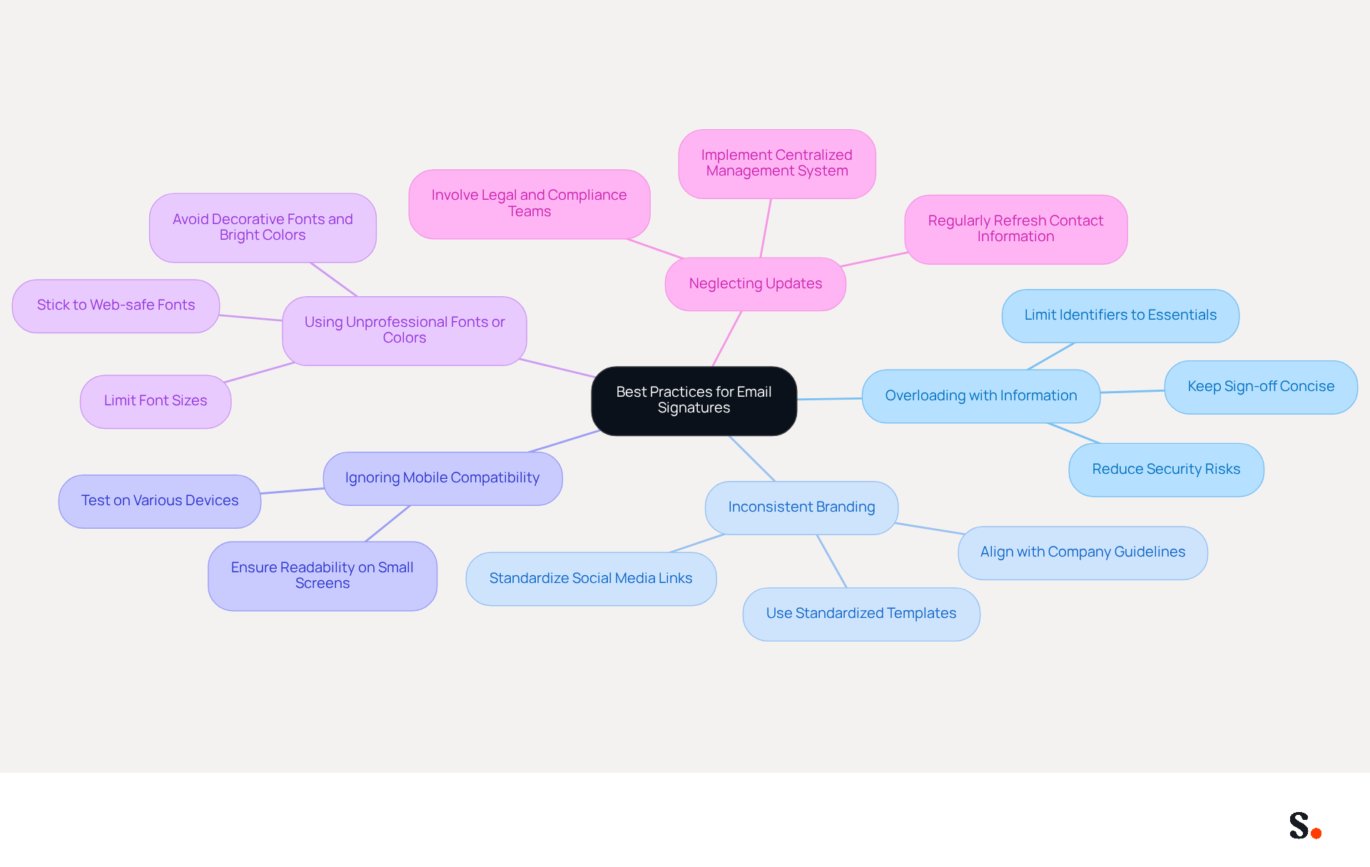 This mindmap starts with the main topic in the center and branches out to show common pitfalls and best practices for email signatures. Each branch represents a different area to focus on, helping you avoid mistakes and maintain professionalism in your email communications.