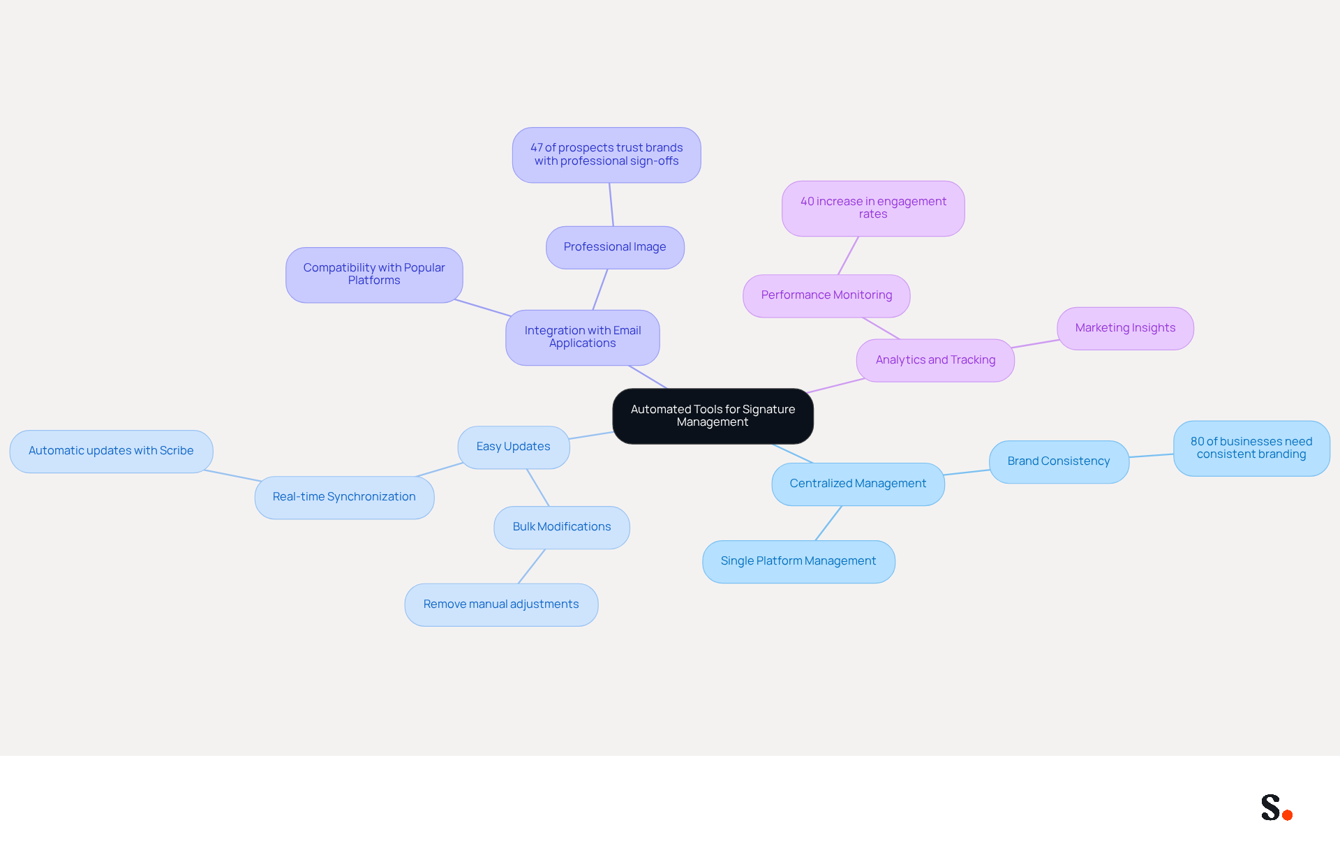 This mindmap starts with the main idea of using automated tools for managing signatures. Each branch represents a key benefit, and the sub-branches provide additional details and statistics that support each benefit. Follow the branches to see how these tools can improve your email management and branding. This mindmap starts with the main idea of using automated tools for managing signatures. Each branch represents a key benefit, and the sub-branches provide additional details and statistics that support each benefit. Follow the branches to see how these tools can improve your email management and branding.