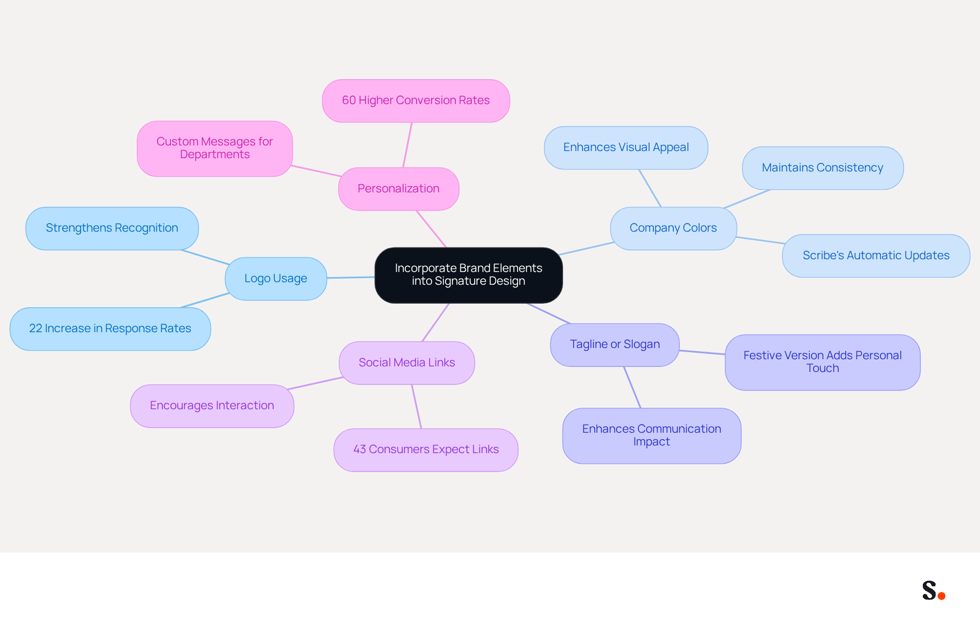 This mindmap starts with the main idea at the center and branches out to show different strategies for enhancing your email signatures. Each branch represents a key element, and the sub-branches provide additional details or benefits related to that element. Follow the branches to see how each strategy contributes to a stronger brand presence.