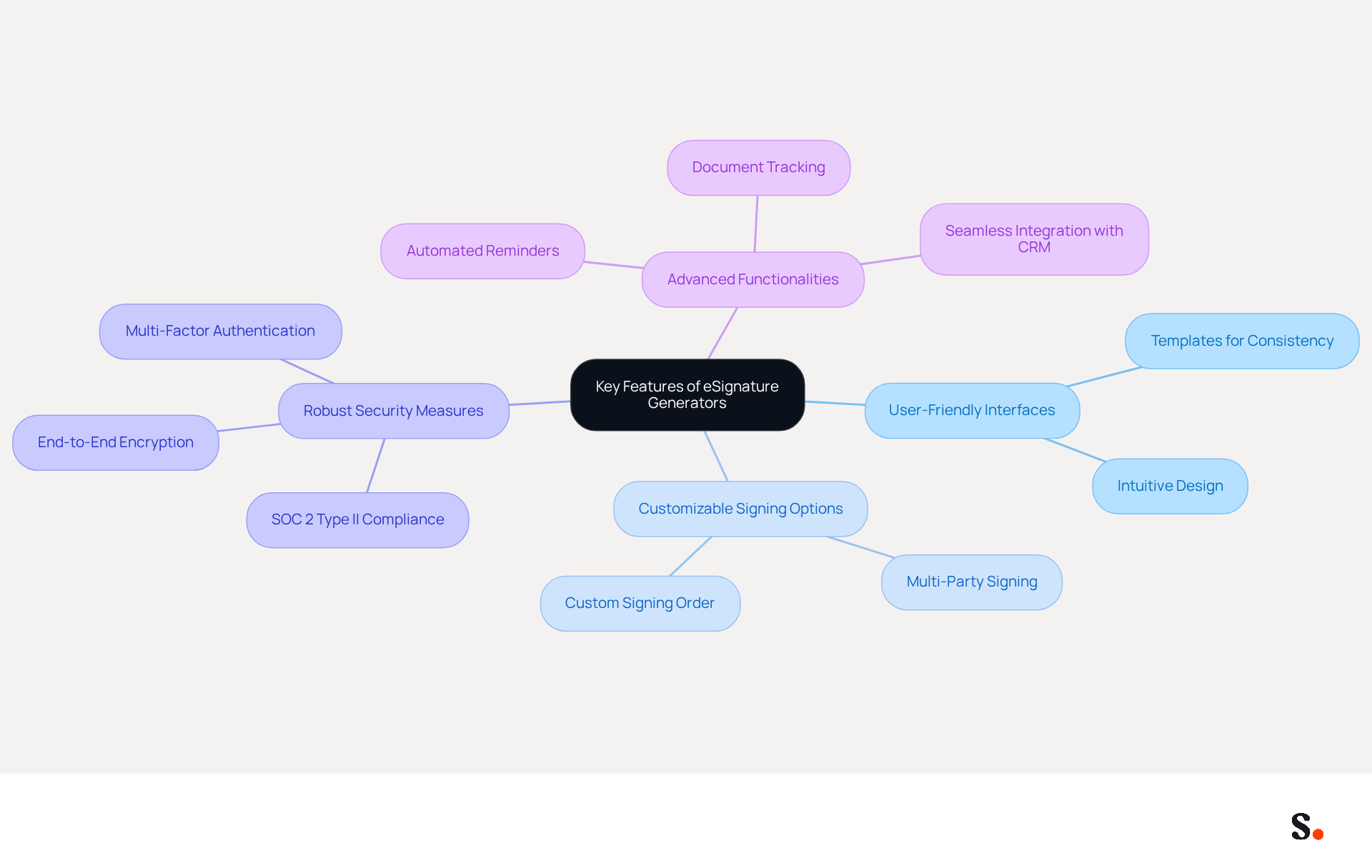This mindmap starts with the central idea of eSignature generators and branches out to show their key features and functionalities. Each branch represents a major category, and the sub-branches provide more details about specific aspects. This layout helps you see how everything connects and the benefits these features bring to organizations. This mindmap starts with the central idea of eSignature generators and branches out to show their key features and functionalities. Each branch represents a major category, and the sub-branches provide more details about specific aspects. This layout helps you see how everything connects and the benefits these features bring to organizations.