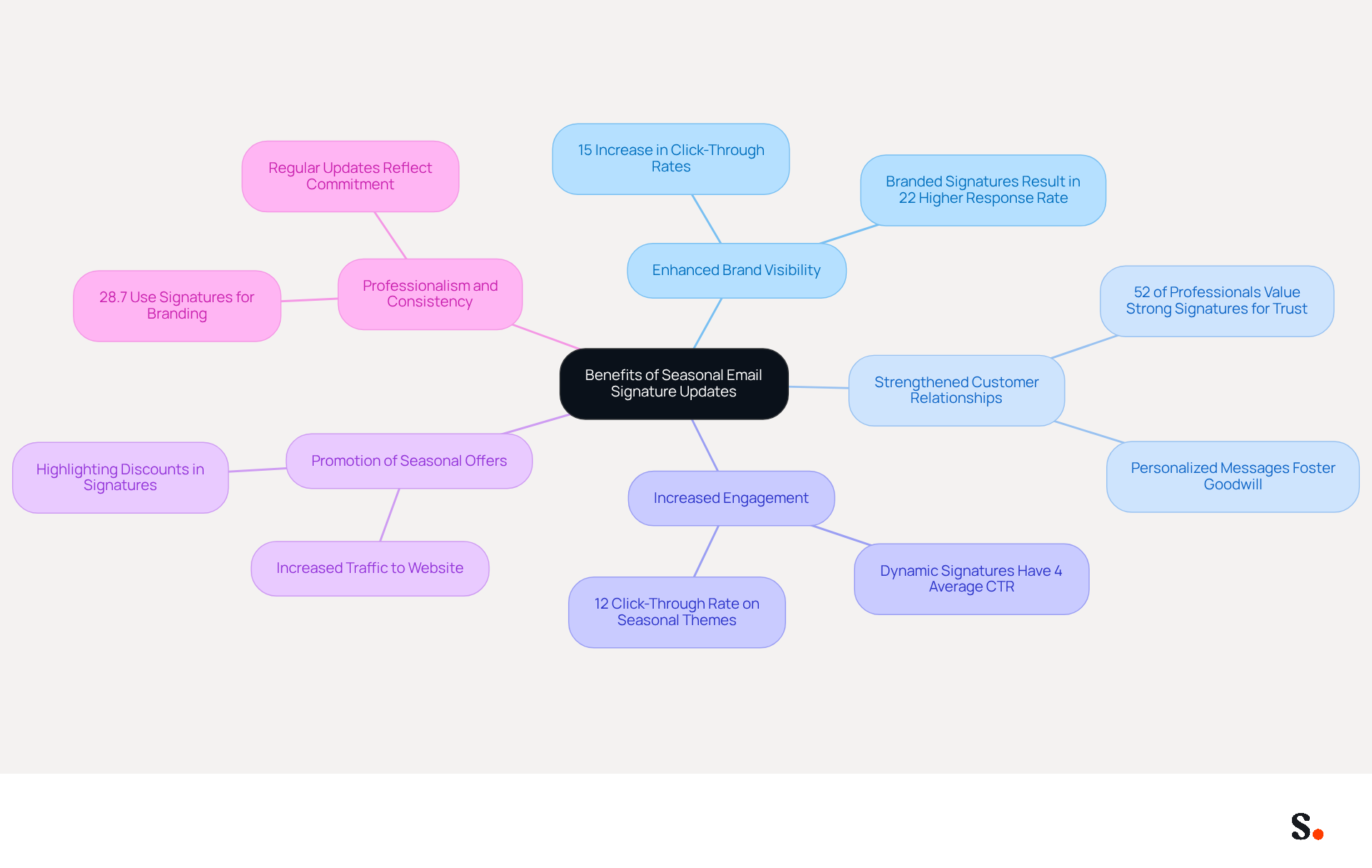 This mindmap shows how updating your email signature for the holidays can enhance your marketing strategy. Each branch represents a key benefit, and the sub-branches provide additional details or statistics that support each point. Follow the branches to see how these benefits connect to your overall marketing goals. This mindmap shows how updating your email signature for the holidays can enhance your marketing strategy. Each branch represents a key benefit, and the sub-branches provide additional details or statistics that support each point. Follow the branches to see how these benefits connect to your overall marketing goals.
