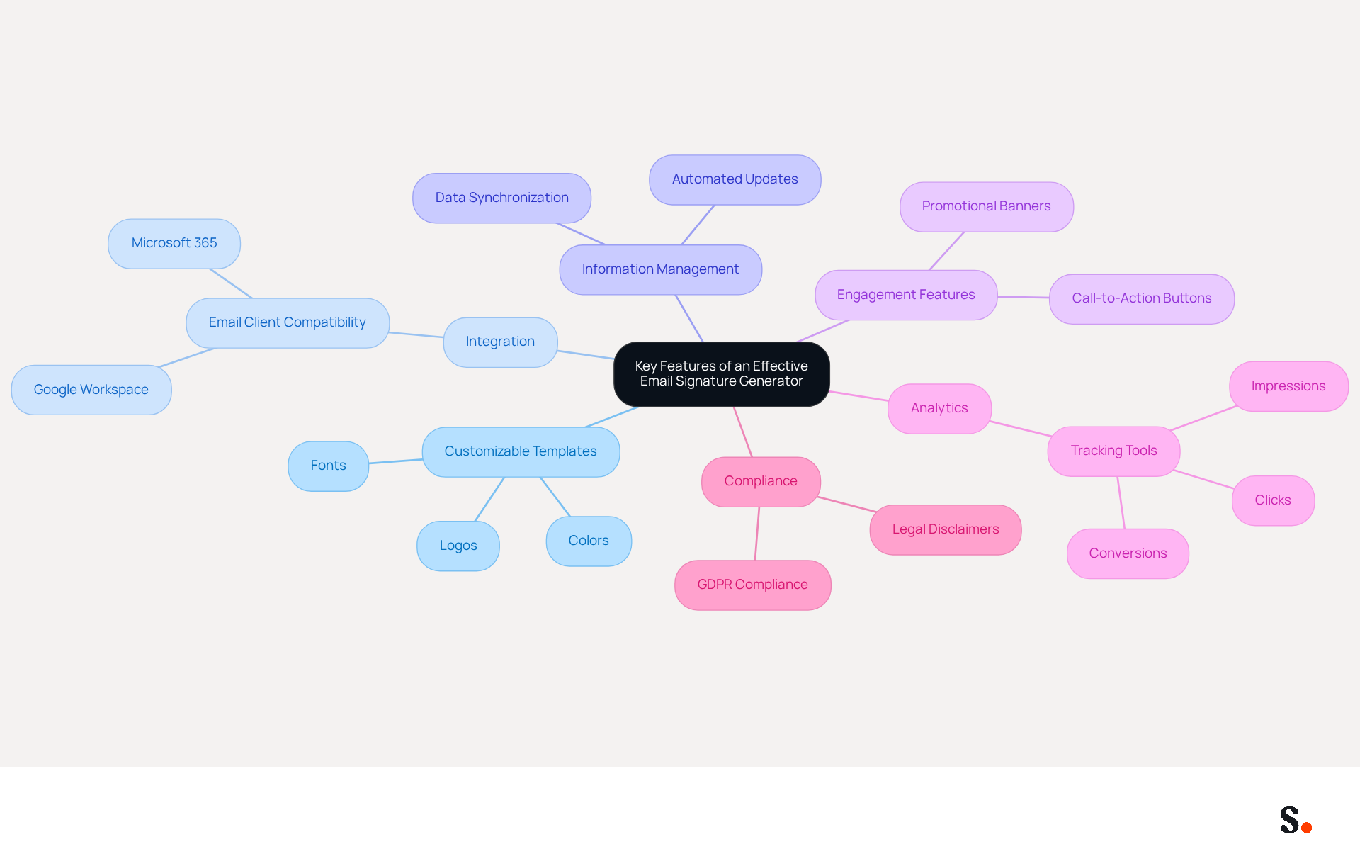 This mindmap starts with the main idea in the center and branches out into key features. Each branch represents a different aspect of the email signature generator, and the sub-branches provide more details about those features. It's a great way to see how everything connects!