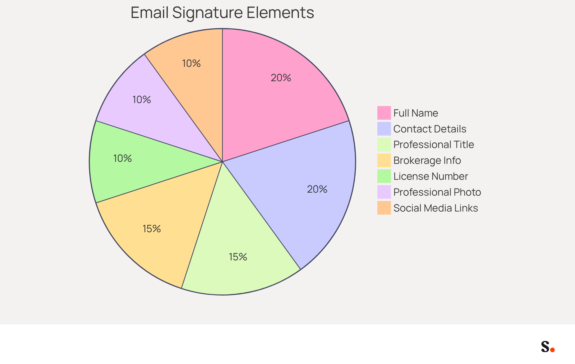Each slice of the pie represents a key component of an effective email signature for real estate agents. The bigger the slice, the more crucial that element is for establishing trust and enhancing client engagement. Each slice of the pie represents a key component of an effective email signature for real estate agents. The bigger the slice, the more crucial that element is for establishing trust and enhancing client engagement.