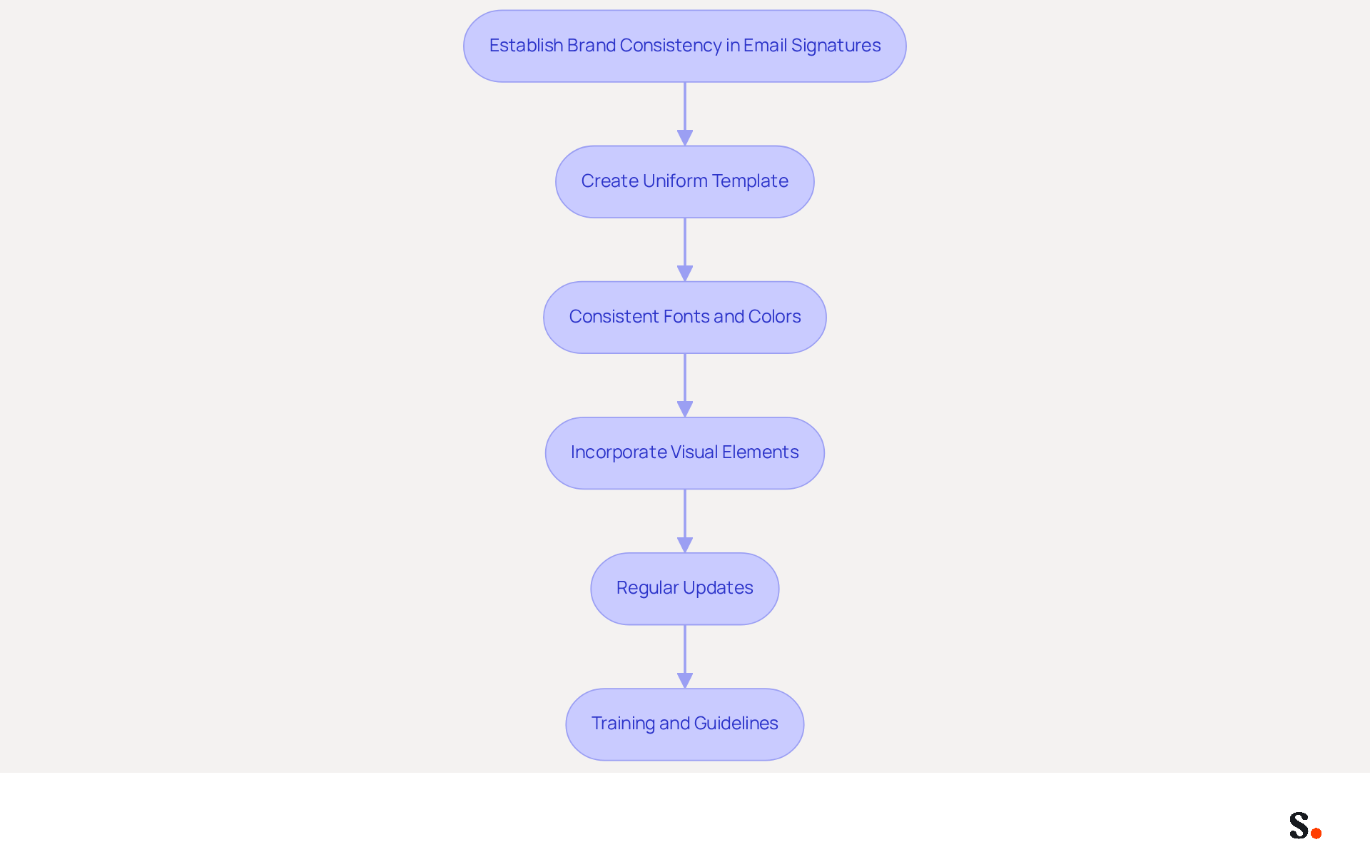 Each box represents a key strategy for maintaining brand consistency in email signatures. Follow the arrows to see the recommended order of implementation, ensuring a cohesive brand identity in all communications. Each box represents a key strategy for maintaining brand consistency in email signatures. Follow the arrows to see the recommended order of implementation, ensuring a cohesive brand identity in all communications.