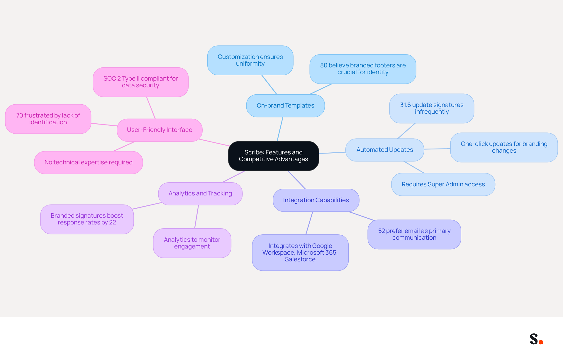The central node represents Scribe, while the branches show its key features. Each feature is supported by important points or statistics that explain why it's beneficial for businesses. Follow the branches to understand how Scribe can enhance email signature management and overall communication.