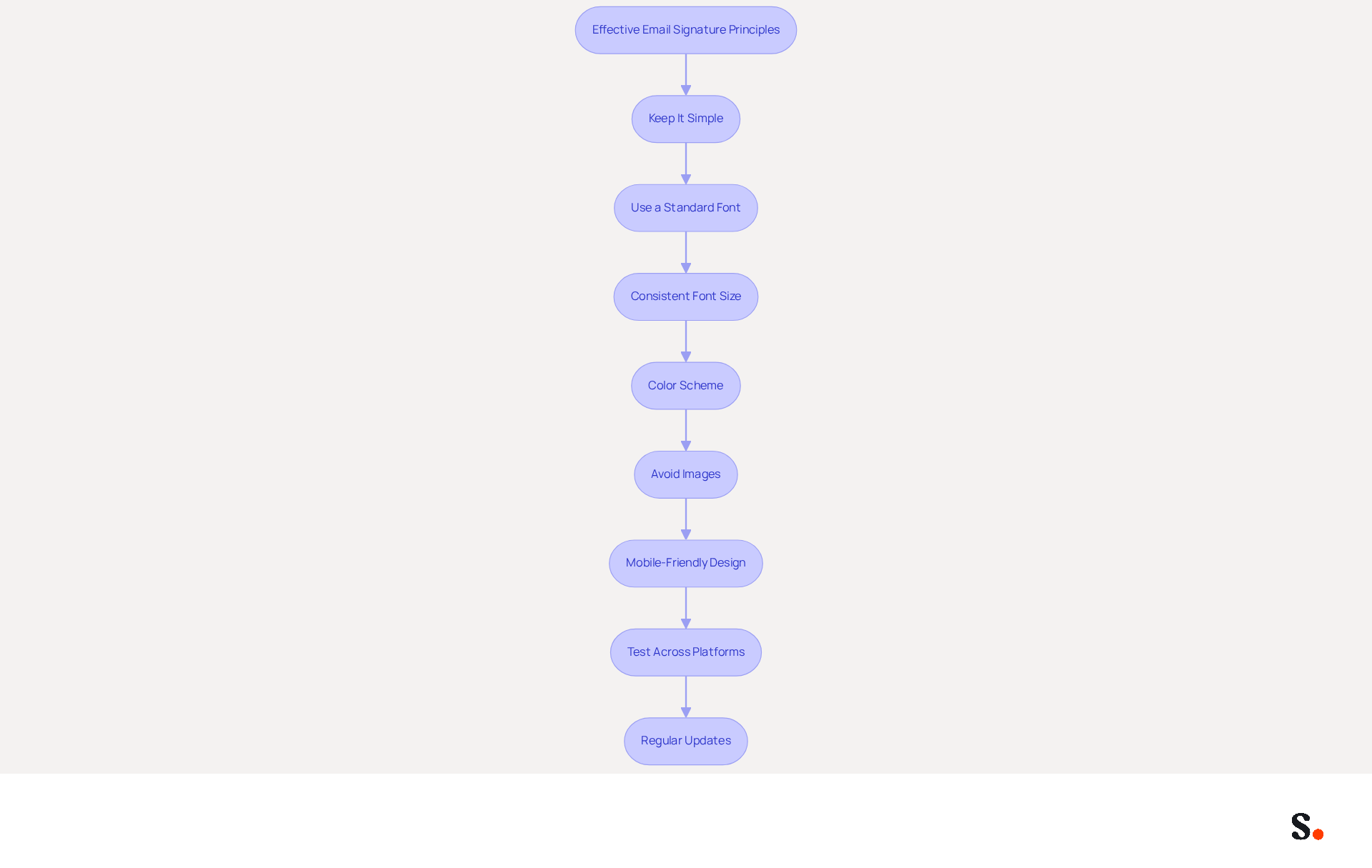 Each box represents a principle to follow when creating your email signature. Start from the top and follow the arrows down to see how each principle builds on the previous one, leading to a professional and effective email signature.