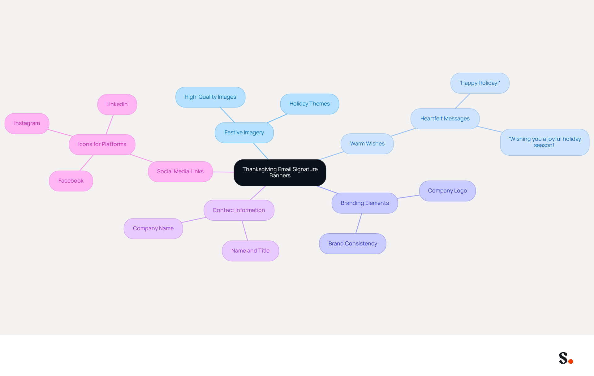 This mindmap shows the essential components to include in your Thanksgiving email signature. Start at the center with the main topic, then explore each branch to see what elements can enhance your email's impact during the holiday season. This mindmap shows the essential components to include in your Thanksgiving email signature. Start at the center with the main topic, then explore each branch to see what elements can enhance your email's impact during the holiday season.