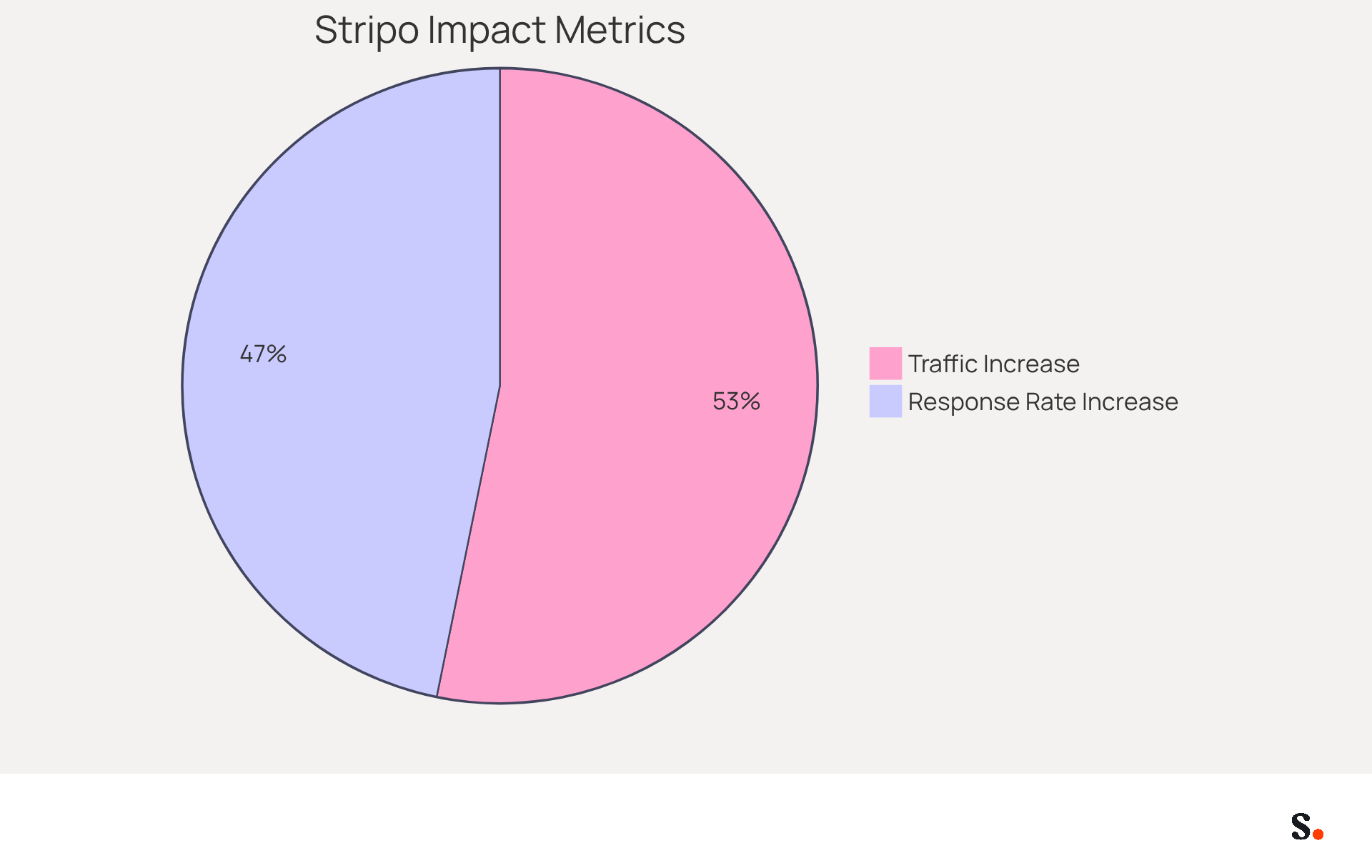 Each slice of the pie shows how much Stripo has helped improve marketing metrics - the larger the slice, the greater the increase in that area. Each slice of the pie shows how much Stripo has helped improve marketing metrics - the larger the slice, the greater the increase in that area.