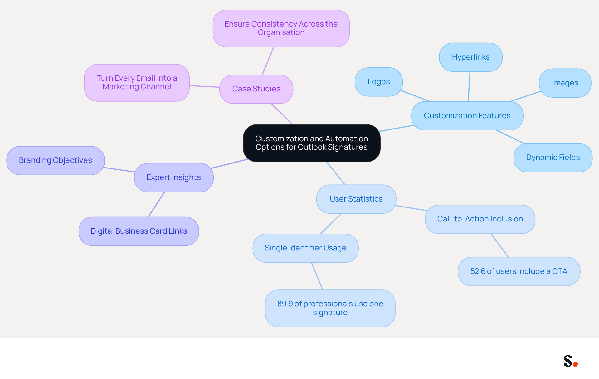 This mindmap starts with the main topic in the center and branches out into various aspects of Outlook signature customization and automation. Each branch represents a different area of focus, helping you see how they connect and contribute to effective email communication. This mindmap starts with the main topic in the center and branches out into various aspects of Outlook signature customization and automation. Each branch represents a different area of focus, helping you see how they connect and contribute to effective email communication.