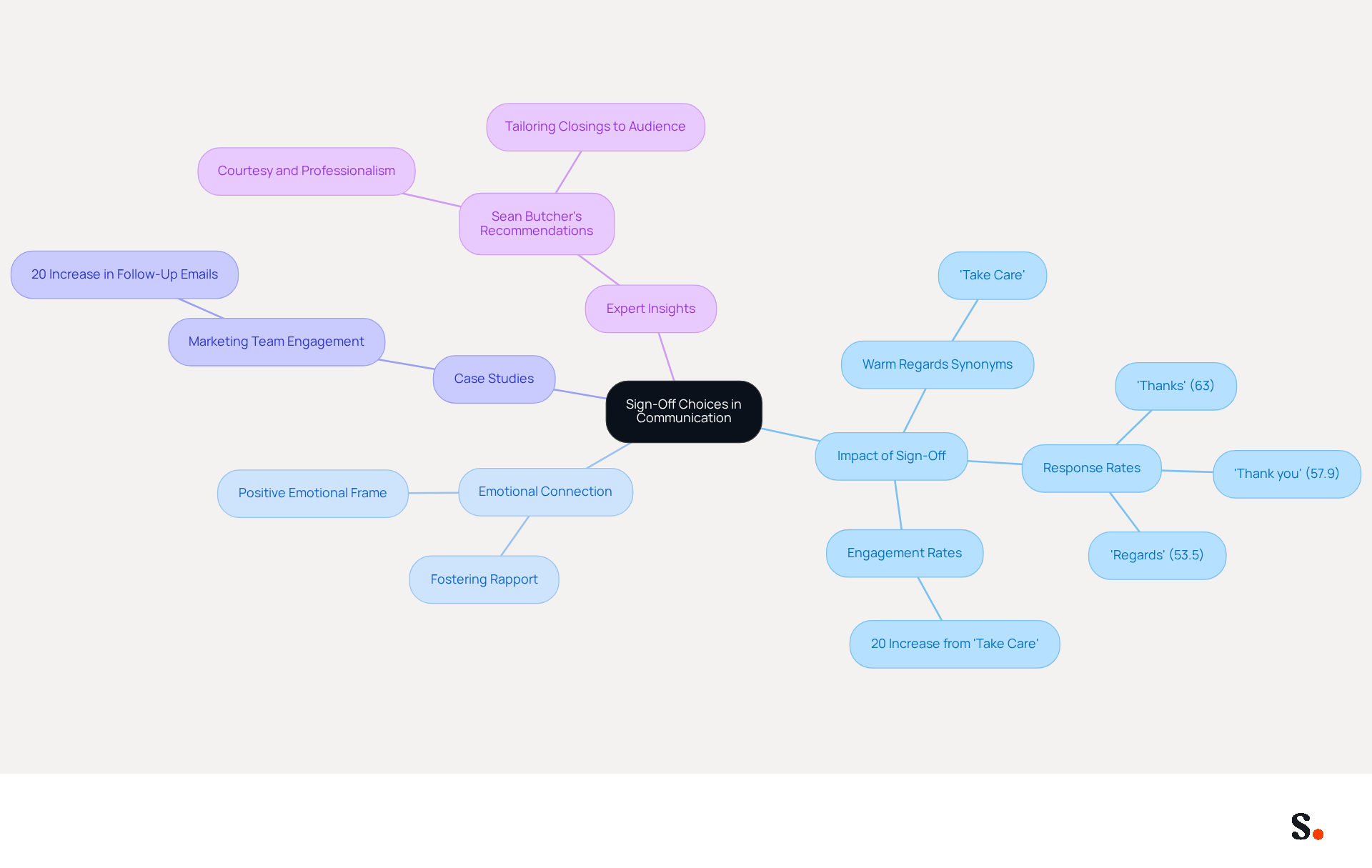 Start at the center with the main topic of sign-off choices, then explore how 'Take Care' and similar phrases impact communication. Each branch represents a different aspect of the discussion, helping you see how they connect and contribute to effective communication.