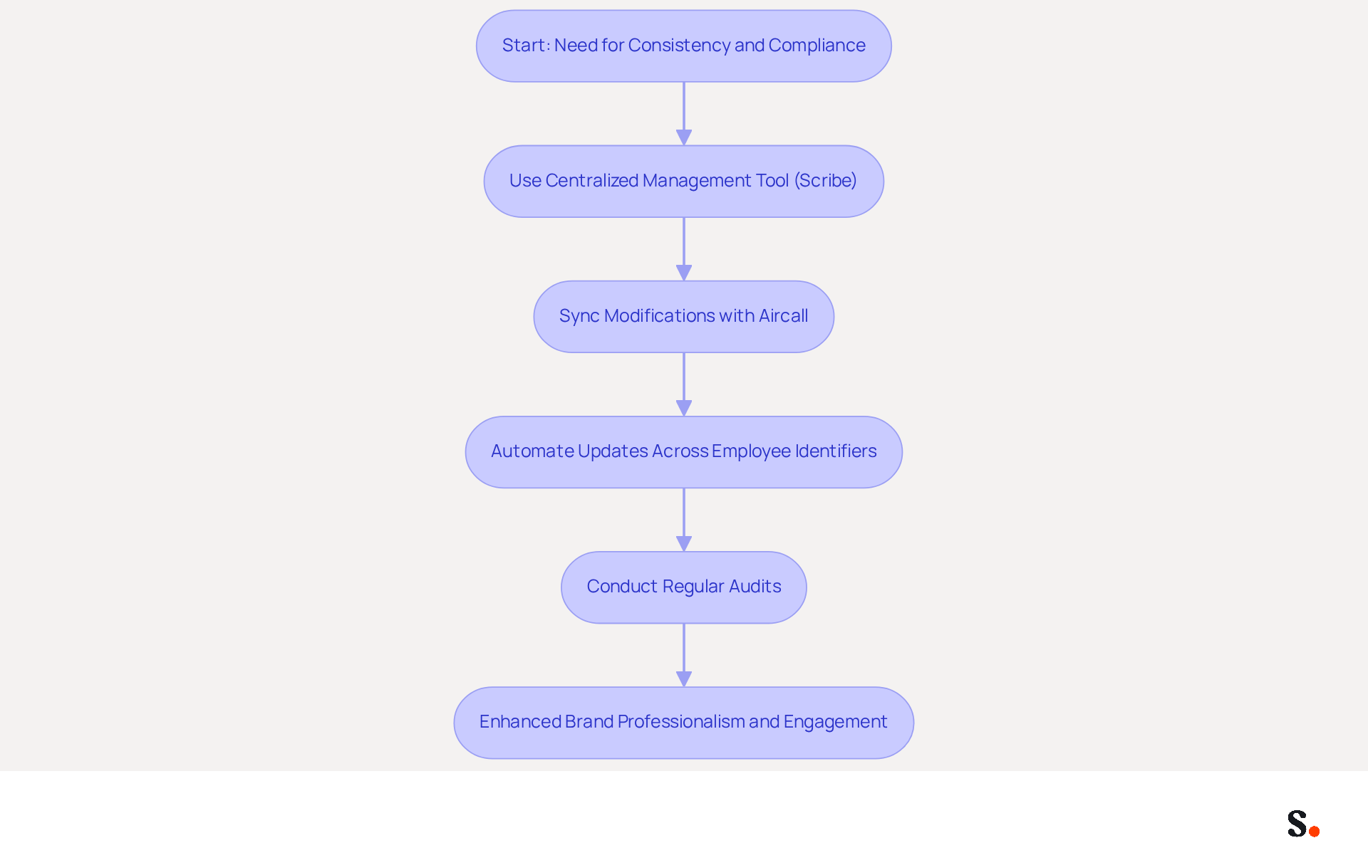 This flowchart shows the steps to automate email signature updates. Start at the top and follow the arrows to see how each step leads to the next, ultimately enhancing your brand's professionalism and engagement.
