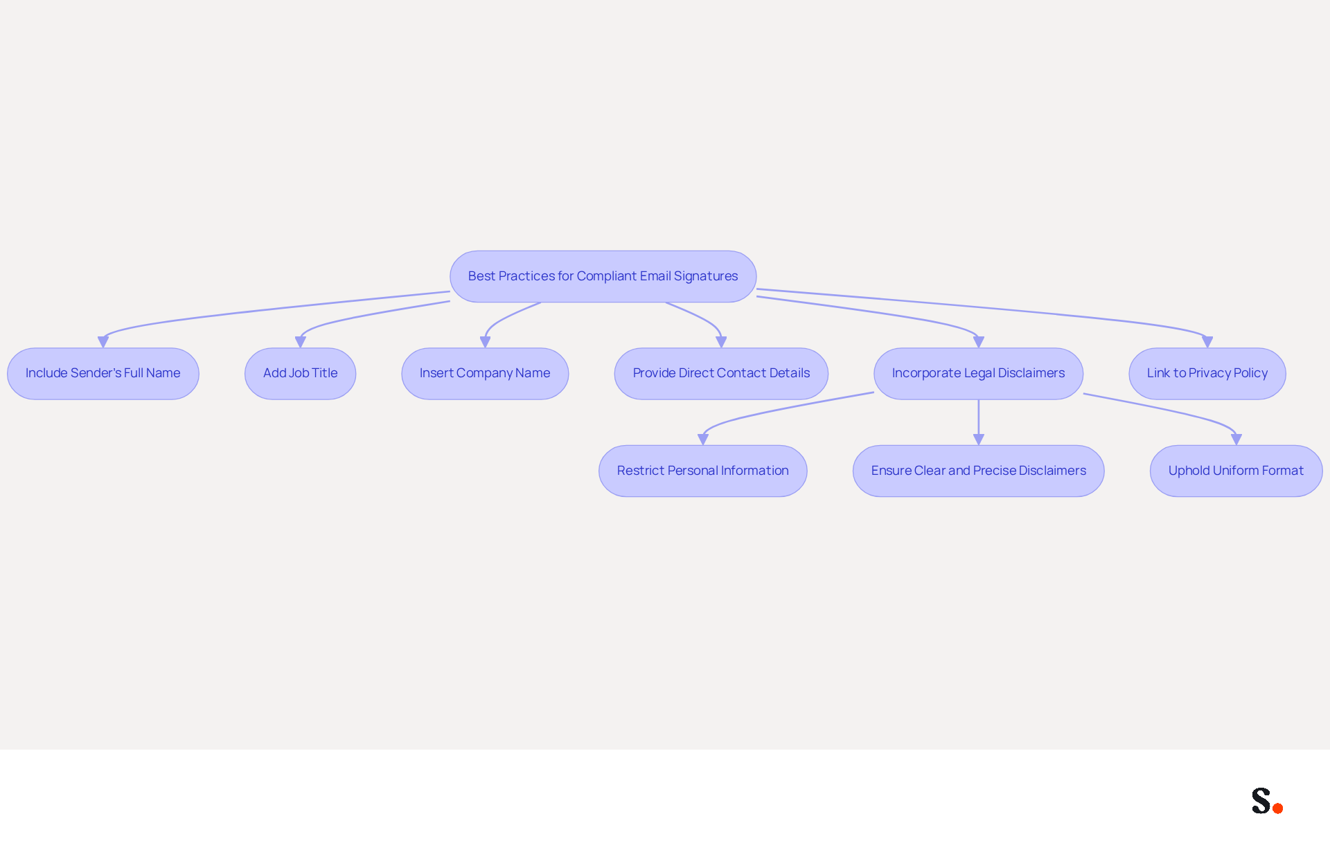 This flowchart outlines the essential steps for creating compliant email signatures. Follow the arrows to see what information to include and how to ensure your email signatures meet legal requirements and build trust with recipients. This flowchart outlines the essential steps for creating compliant email signatures. Follow the arrows to see what information to include and how to ensure your email signatures meet legal requirements and build trust with recipients.