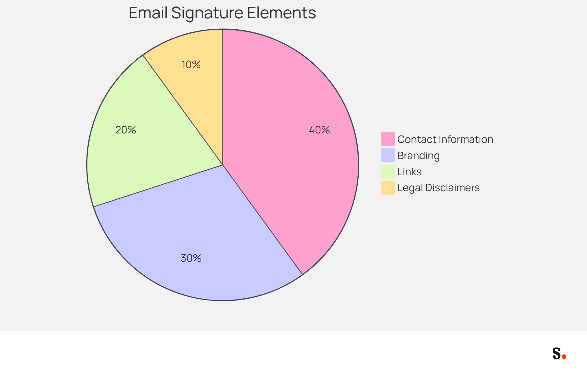 Each slice of the pie represents a crucial part of your email signature. The bigger the slice, the more important that element is for making your emails professional and effective. For example, 'Contact Information' is essential for credibility, while 'Branding' helps with recognition.