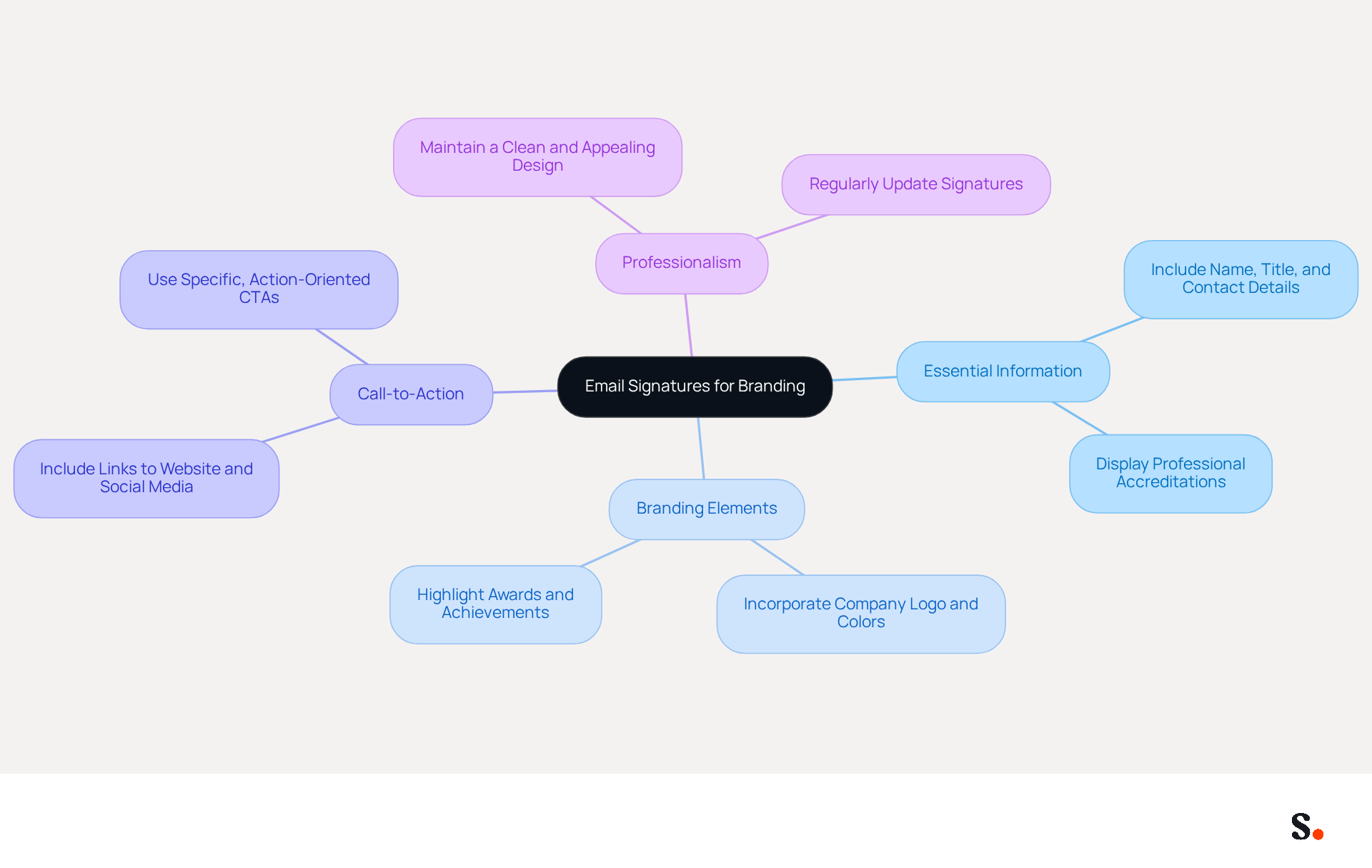 This mindmap shows how to effectively use email signatures for branding. Start at the center with the main idea, then follow the branches to see specific practices and their benefits. Each color represents a different category of best practices. This mindmap shows how to effectively use email signatures for branding. Start at the center with the main idea, then follow the branches to see specific practices and their benefits. Each color represents a different category of best practices.