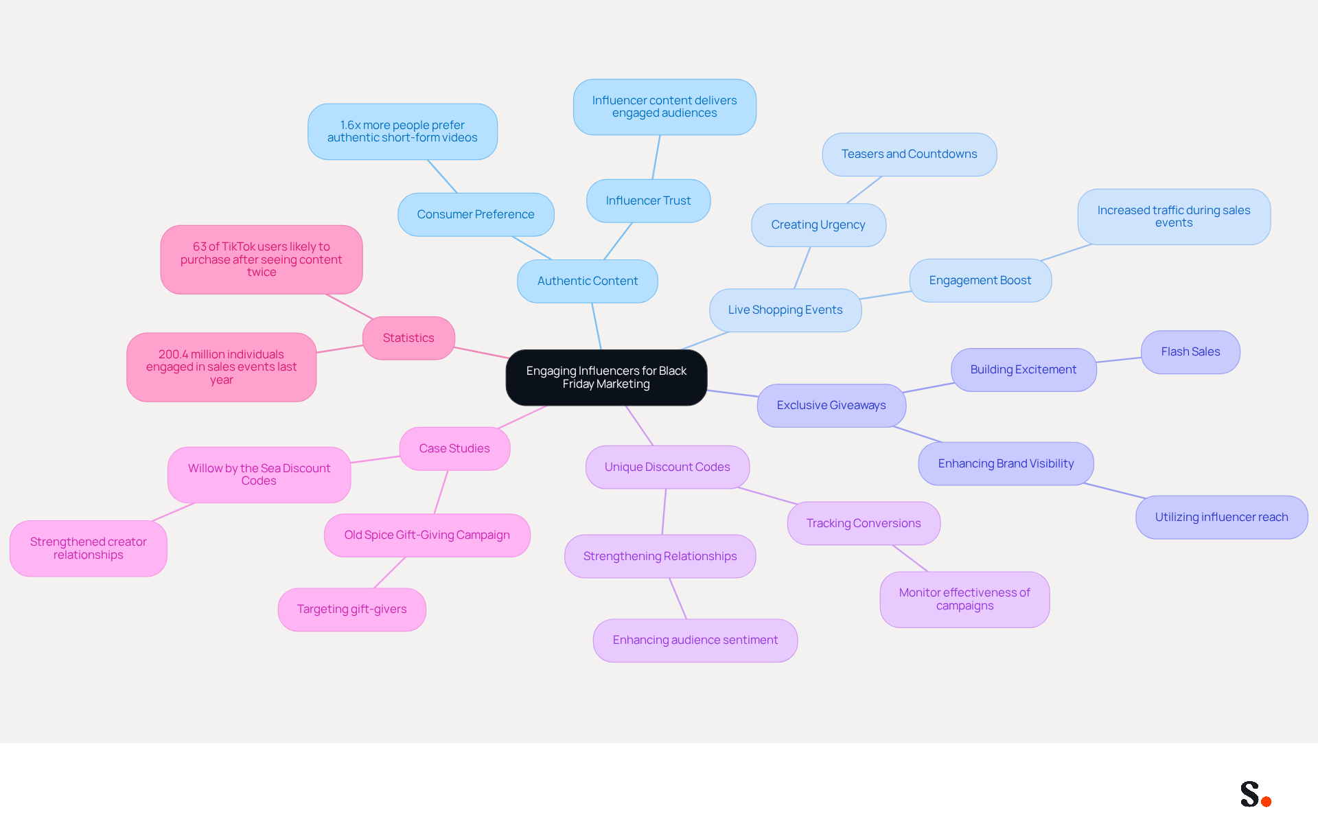 This mindmap illustrates how engaging influencers can enhance your Black Friday marketing. Start at the center with the main idea, then explore the different strategies and their benefits. Each branch represents a unique approach, and the sub-branches provide supporting details and statistics to help you understand their impact. This mindmap illustrates how engaging influencers can enhance your Black Friday marketing. Start at the center with the main idea, then explore the different strategies and their benefits. Each branch represents a unique approach, and the sub-branches provide supporting details and statistics to help you understand their impact.