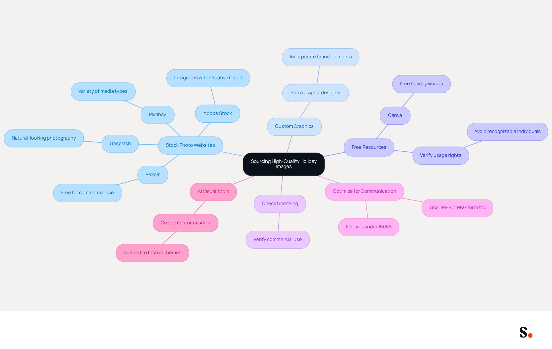 This mindmap starts with the main topic in the center and branches out into various strategies for sourcing holiday images. Each branch represents a different approach, and you can follow the lines to see related tips and considerations for each strategy.