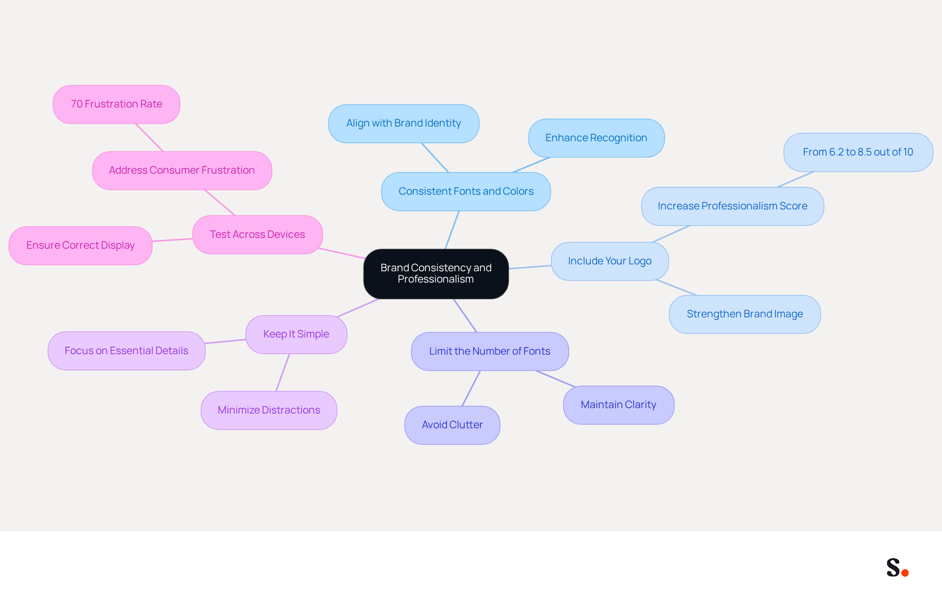 This mindmap shows how to create a professional email signature. Each branch represents a key practice, and you can follow the lines to see how they connect to the main idea of brand consistency and professionalism. This mindmap shows how to create a professional email signature. Each branch represents a key practice, and you can follow the lines to see how they connect to the main idea of brand consistency and professionalism.