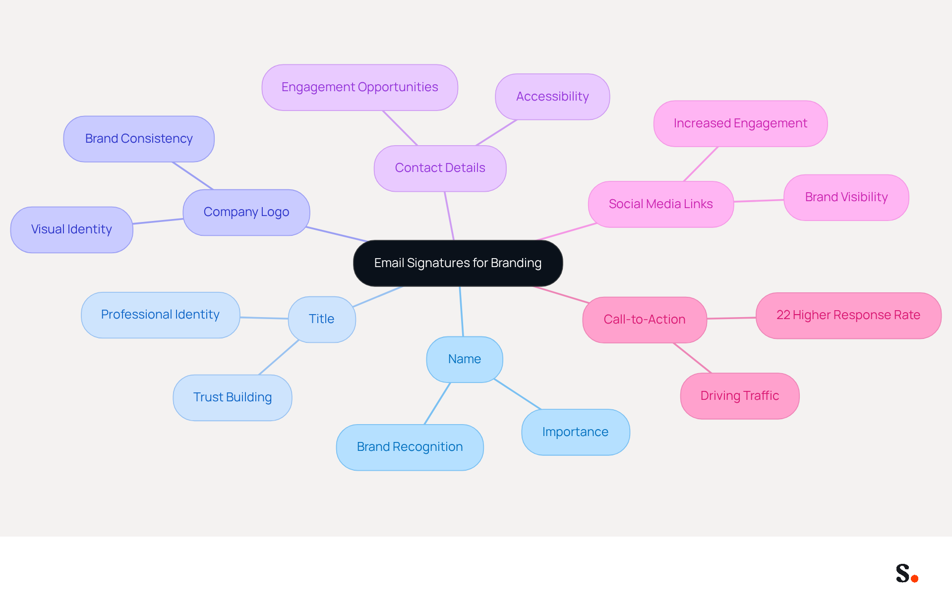 This mindmap shows how to effectively use email signatures to enhance your brand. Start at the center with the main idea, then explore each component that makes up a strong email signature. The branches illustrate how each part contributes to your branding efforts and the statistics highlight their effectiveness.