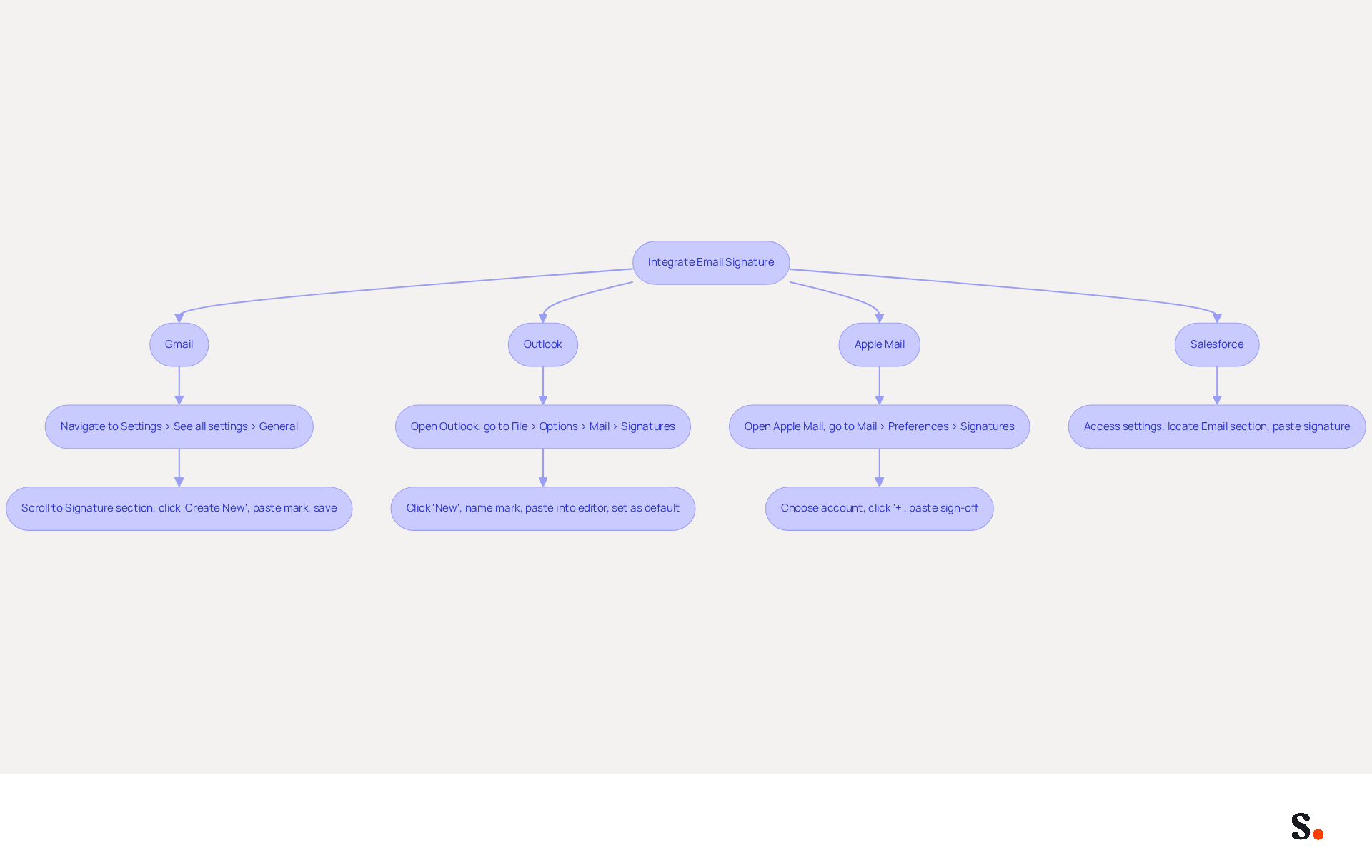 This flowchart guides you through the process of adding your email signature to different clients. Start at the top and follow the arrows to see the steps for each email platform. Each box represents a specific action you need to take.