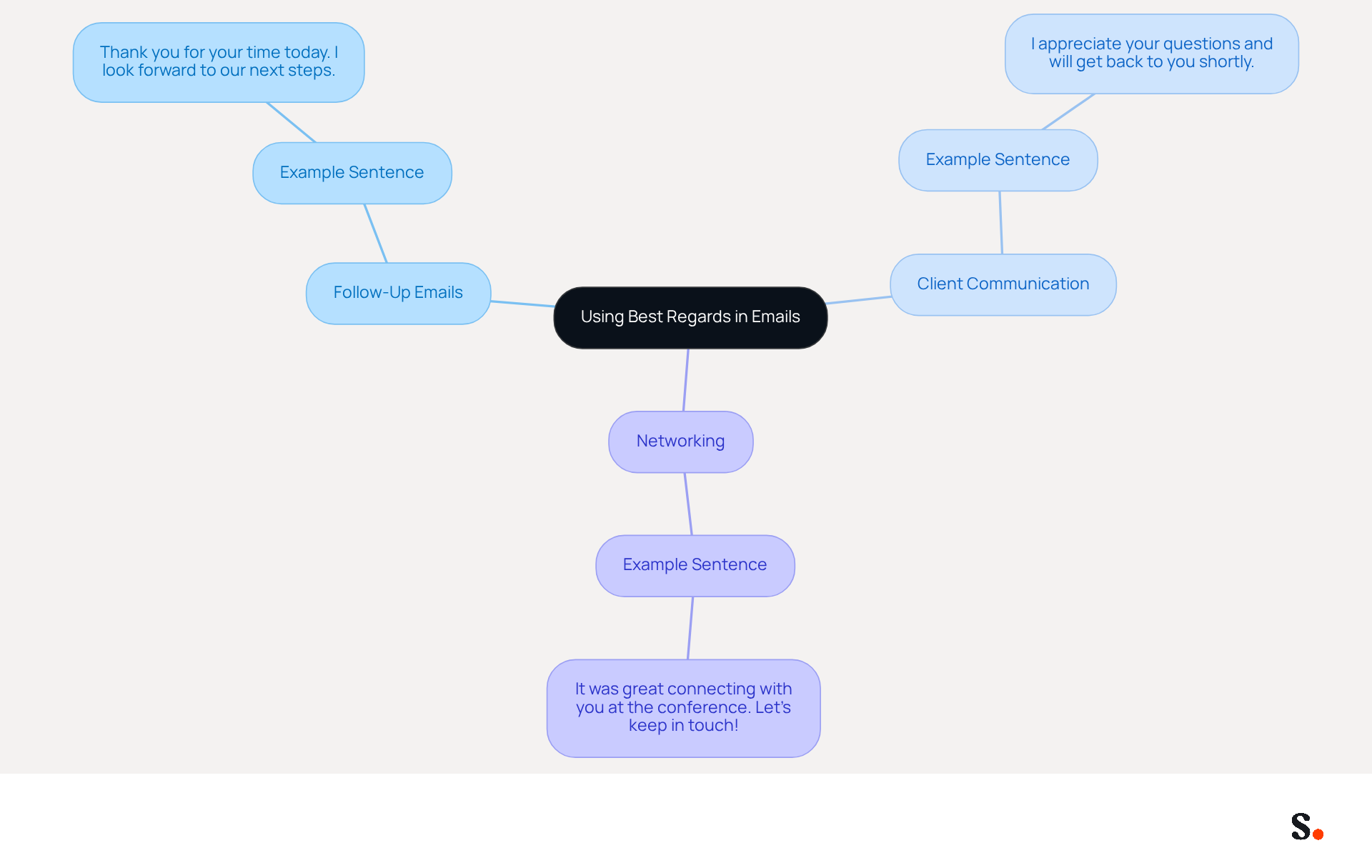 This mindmap shows how to use 'Best Regards' in various email situations. Start at the center with the main idea, then follow the branches to see examples for follow-ups, client interactions, and networking. Each branch represents a different context where this sign-off is appropriate.