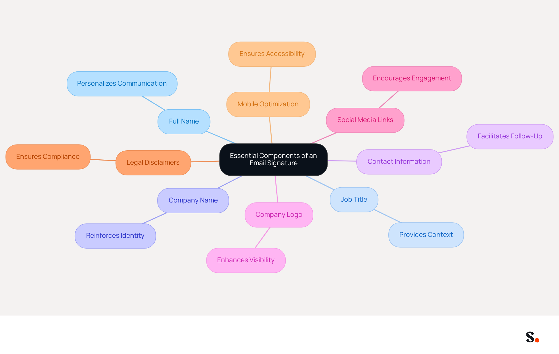 This mindmap shows the key elements that should be included in an email signature. Each branch represents a component, and the descriptions highlight why they are important. Follow the branches to understand how each part contributes to effective email communication. This mindmap shows the key elements that should be included in an email signature. Each branch represents a component, and the descriptions highlight why they are important. Follow the branches to understand how each part contributes to effective email communication.