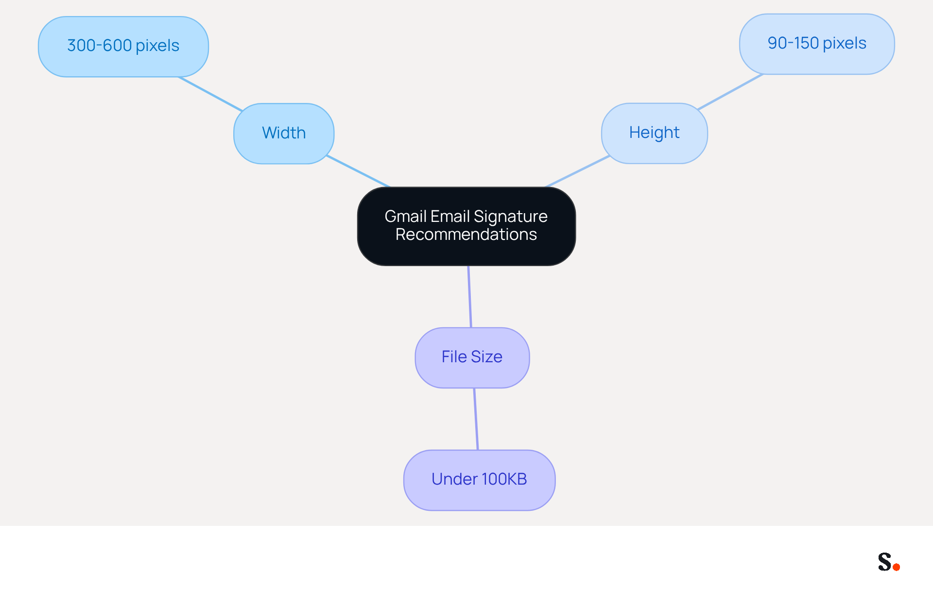 This mindmap shows the key recommendations for Gmail email signatures. The central idea is the overall guidance, while the branches detail the specific dimensions and file size limits to help you create effective email signatures. This mindmap shows the key recommendations for Gmail email signatures. The central idea is the overall guidance, while the branches detail the specific dimensions and file size limits to help you create effective email signatures.
