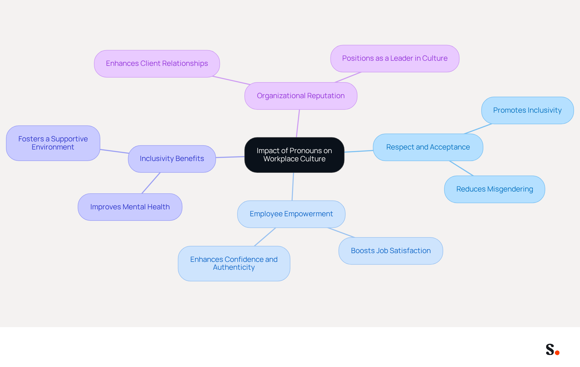 This mindmap illustrates how incorporating pronouns in workplace communication can positively affect various aspects of culture and employee experience. Each branch represents a key theme, and the sub-branches provide specific benefits or examples related to that theme. This mindmap illustrates how incorporating pronouns in workplace communication can positively affect various aspects of culture and employee experience. Each branch represents a key theme, and the sub-branches provide specific benefits or examples related to that theme.