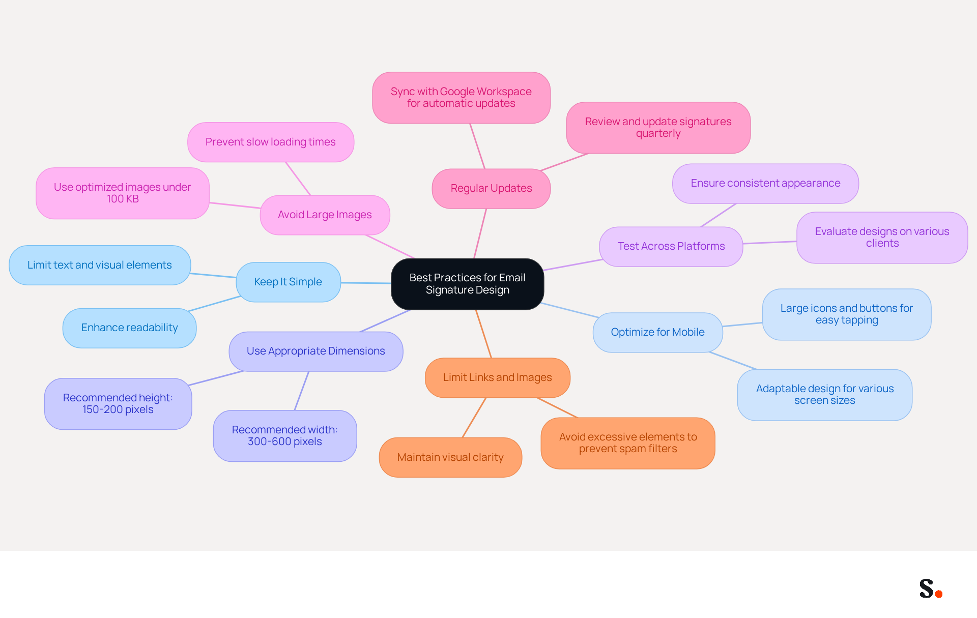 This mindmap starts with the main idea in the center and branches out to show each best practice for designing email signatures. Each branch represents a guideline, and you can follow them to see how they contribute to creating effective and engaging email signatures. This mindmap starts with the main idea in the center and branches out to show each best practice for designing email signatures. Each branch represents a guideline, and you can follow them to see how they contribute to creating effective and engaging email signatures.
