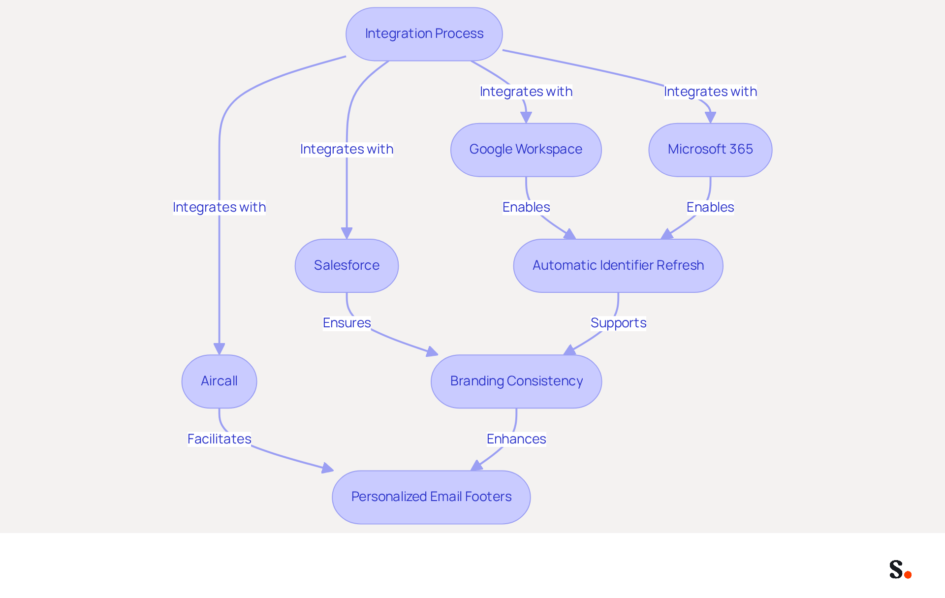 This flowchart illustrates how different tools integrate to streamline your workflow. Each box represents a tool or action, and the arrows show how they connect and interact to enhance your operational efficiency. This flowchart illustrates how different tools integrate to streamline your workflow. Each box represents a tool or action, and the arrows show how they connect and interact to enhance your operational efficiency.