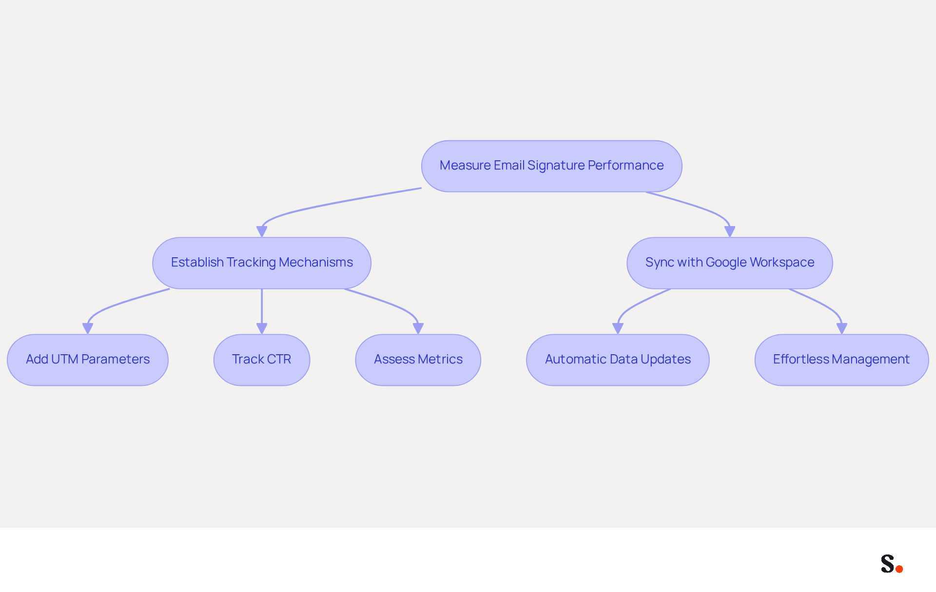 This flowchart shows the steps businesses can take to improve their email signatures. Start at the top with measuring performance, then follow the paths to see how to establish tracking and sync with Google Workspace for better management. This flowchart shows the steps businesses can take to improve their email signatures. Start at the top with measuring performance, then follow the paths to see how to establish tracking and sync with Google Workspace for better management.