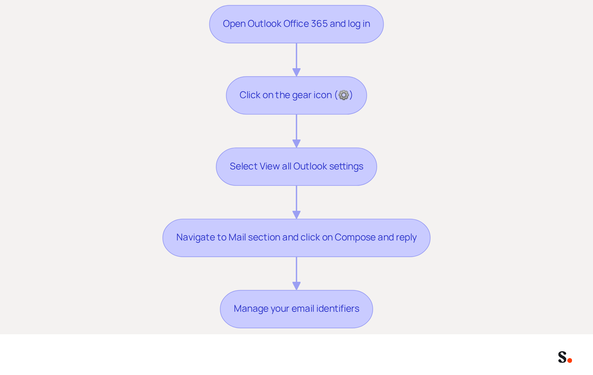 Each box represents a step you need to take to change your email signature in Outlook. Follow the arrows to see the order of actions you should perform. Each box represents a step you need to take to change your email signature in Outlook. Follow the arrows to see the order of actions you should perform.