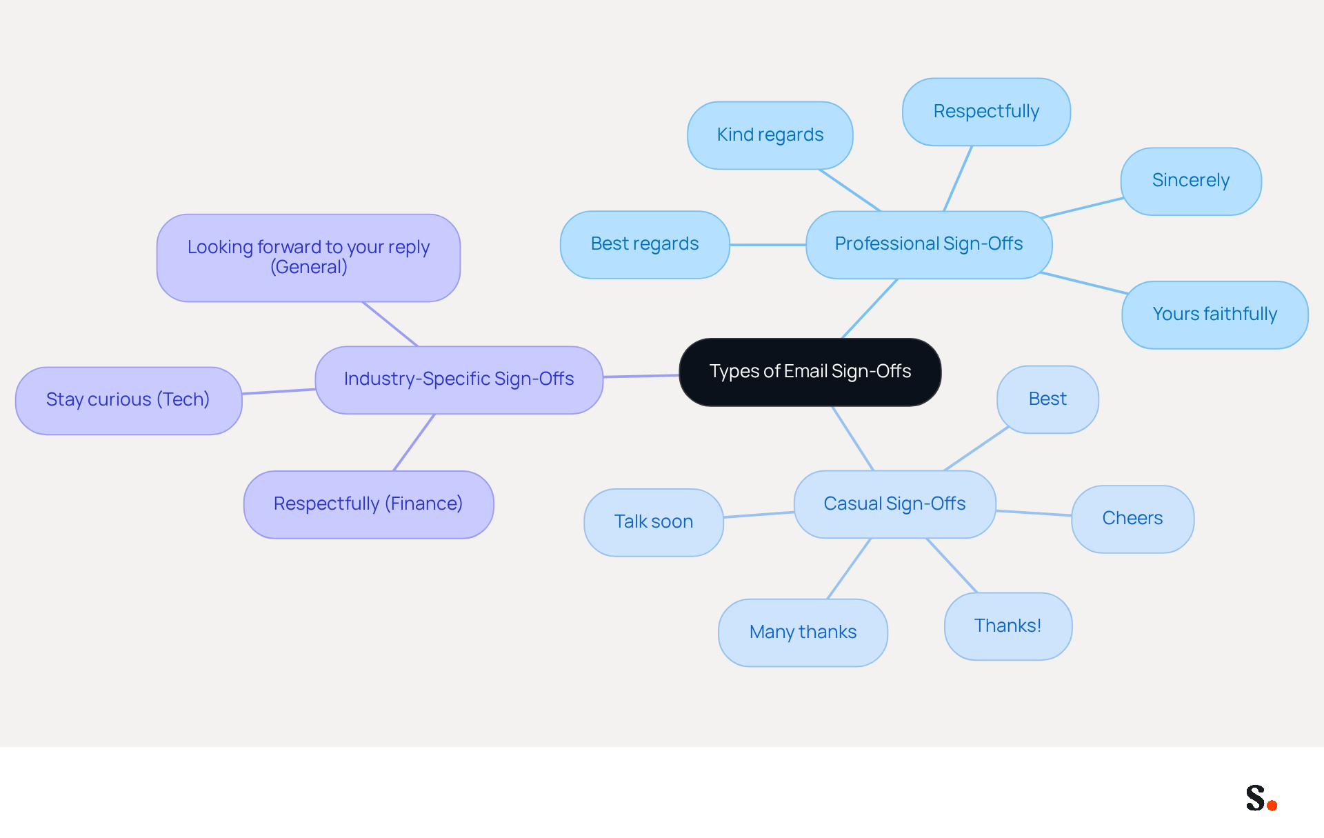 This mindmap shows the different types of email sign-offs you can use. Start at the center with the main topic, then follow the branches to see the categories and examples. Each color represents a different type of sign-off, helping you quickly identify which one to use based on your communication context. This mindmap shows the different types of email sign-offs you can use. Start at the center with the main topic, then follow the branches to see the categories and examples. Each color represents a different type of sign-off, helping you quickly identify which one to use based on your communication context.