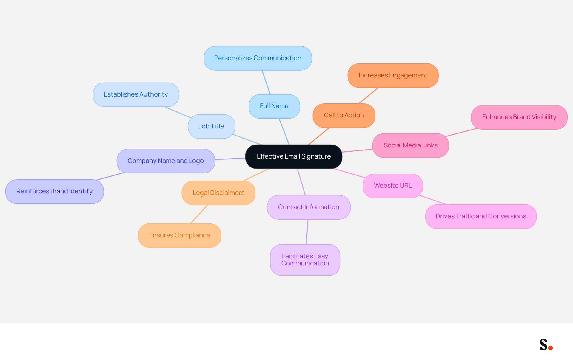 This mindmap starts with the central idea of an effective email signature. Each branch represents a key component that should be included, and the sub-branches explain why each part is important. Follow the branches to see how these elements work together to create a powerful email signature. This mindmap starts with the central idea of an effective email signature. Each branch represents a key component that should be included, and the sub-branches explain why each part is important. Follow the branches to see how these elements work together to create a powerful email signature.