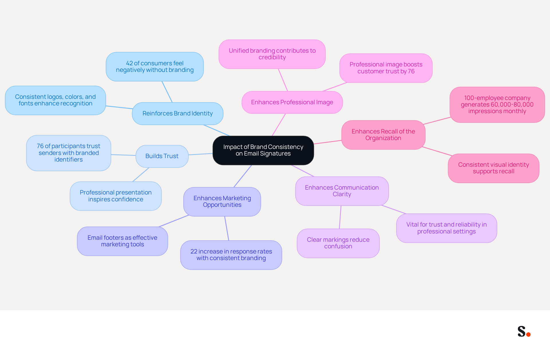 This mindmap illustrates how brand consistency in email signatures affects various aspects of customer perception and engagement. Each branch represents a different impact, with key points and statistics that show why maintaining a consistent brand image is crucial for organizations.